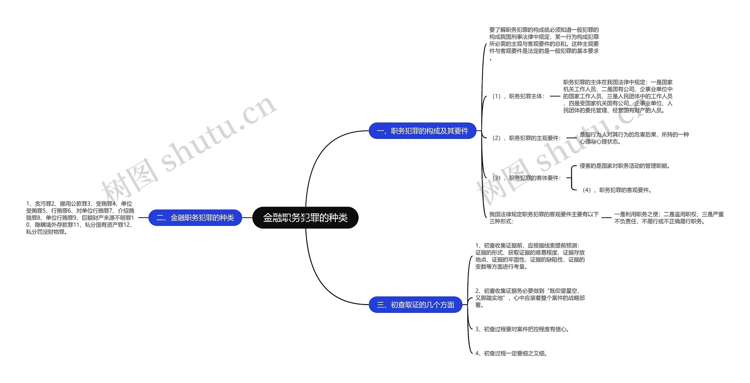 金融职务犯罪的种类思维导图