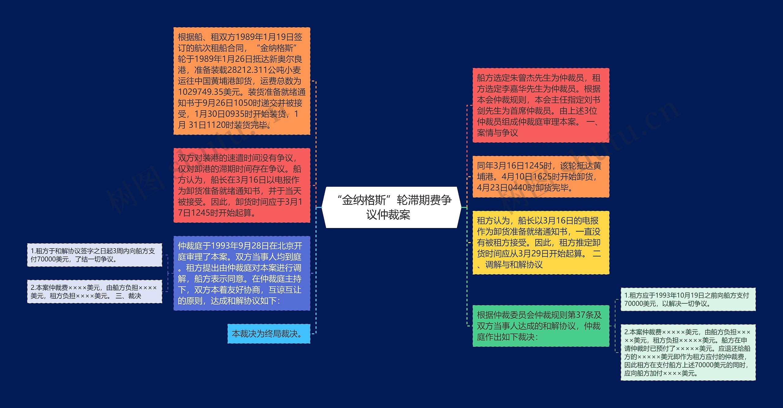 “金纳格斯”轮滞期费争议仲裁案  思维导图