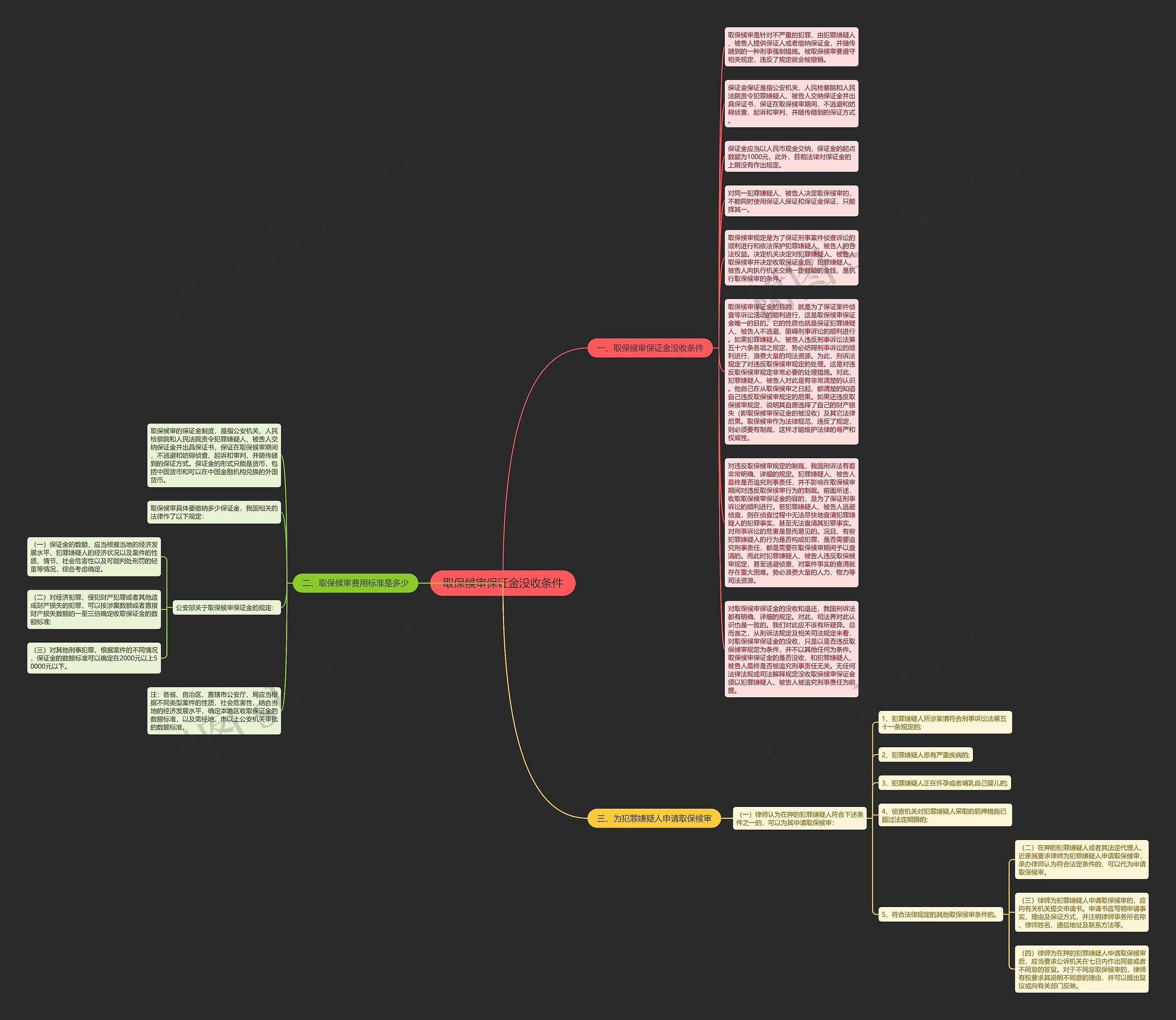 取保候审保证金没收条件思维导图