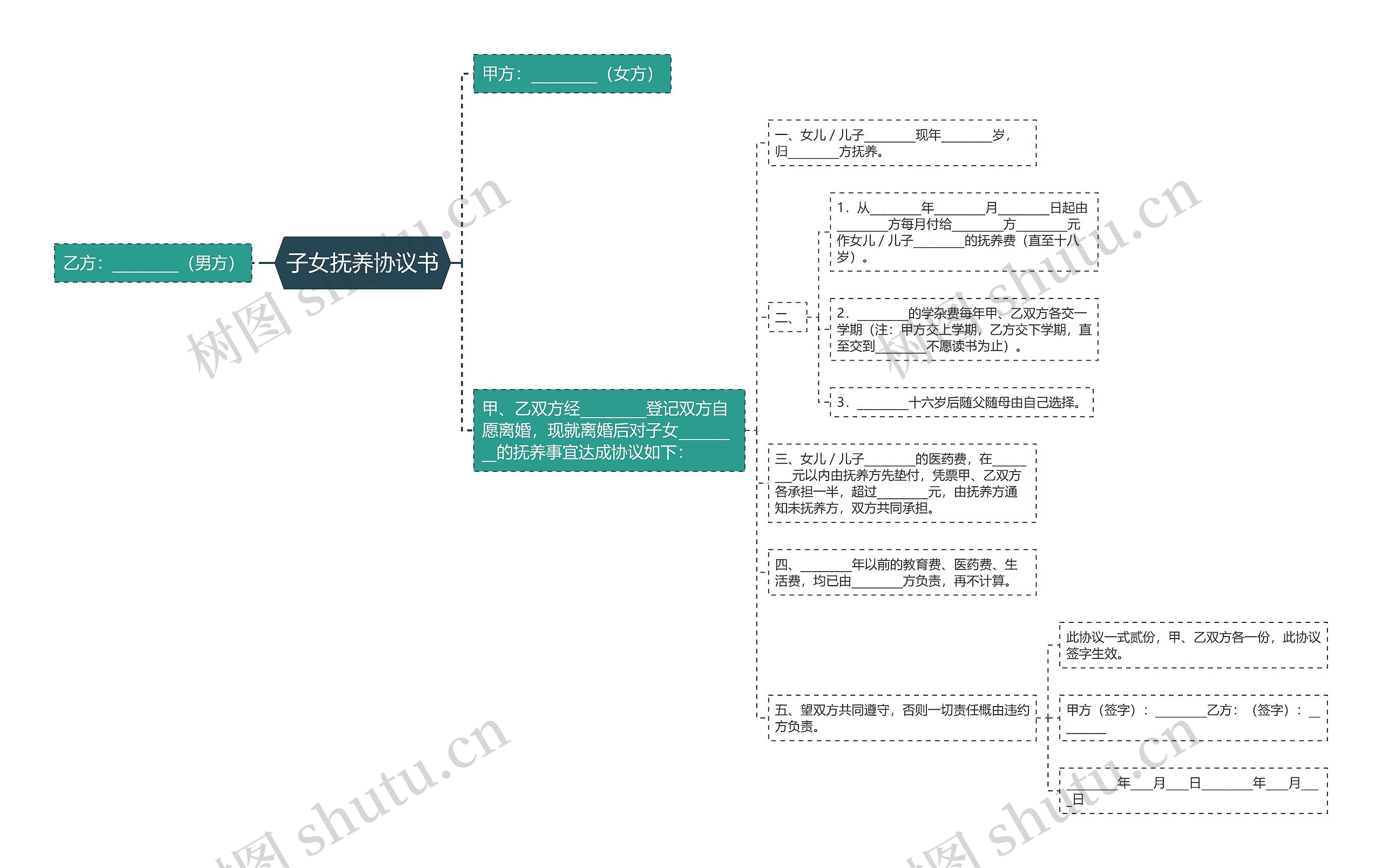 子女抚养协议书思维导图