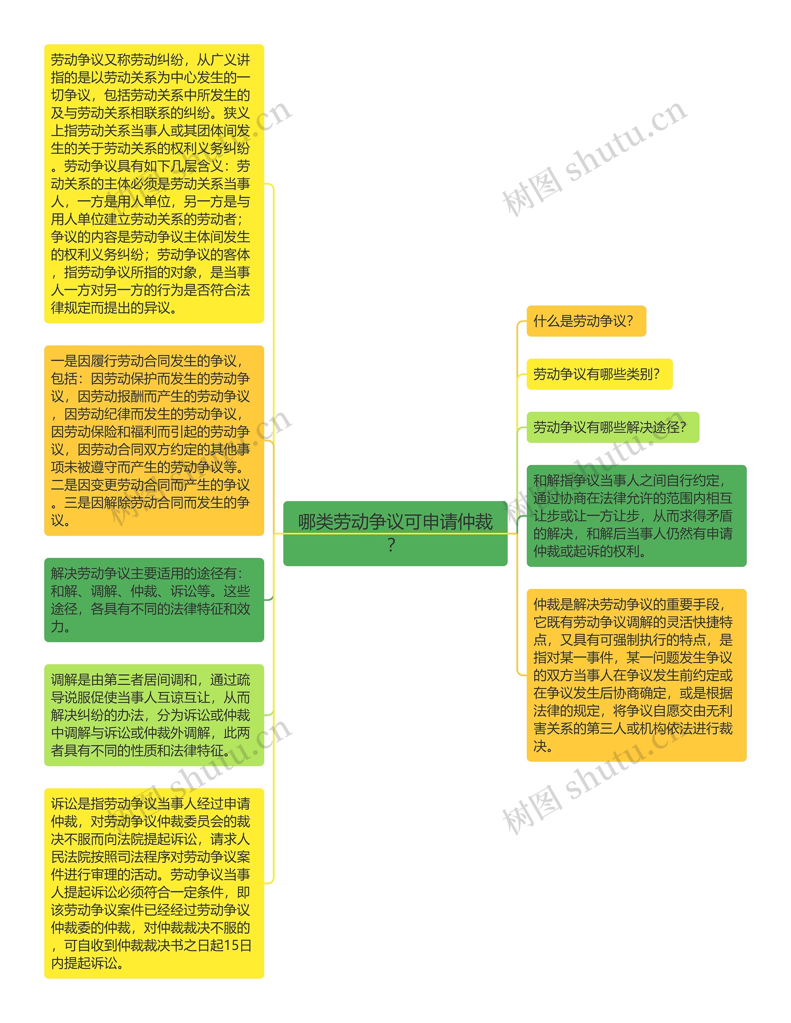 哪类劳动争议可申请仲裁？