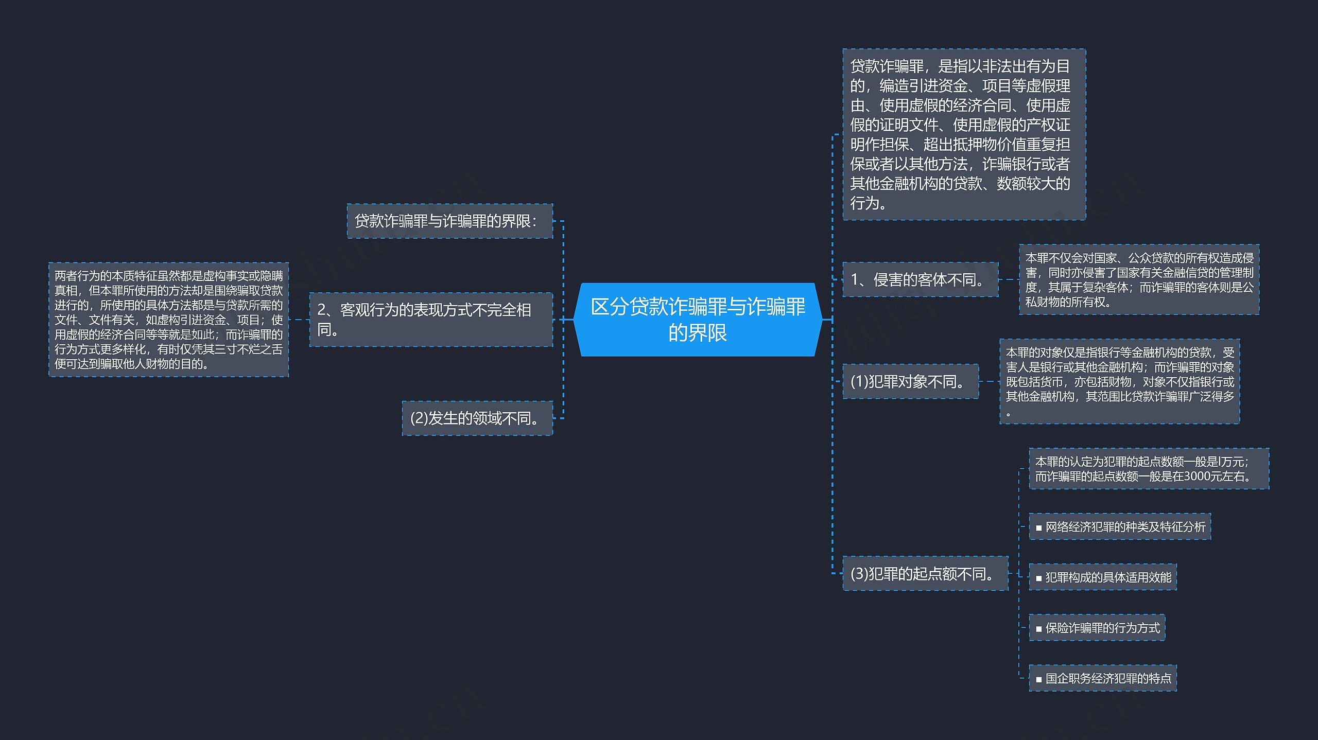区分贷款诈骗罪与诈骗罪的界限思维导图