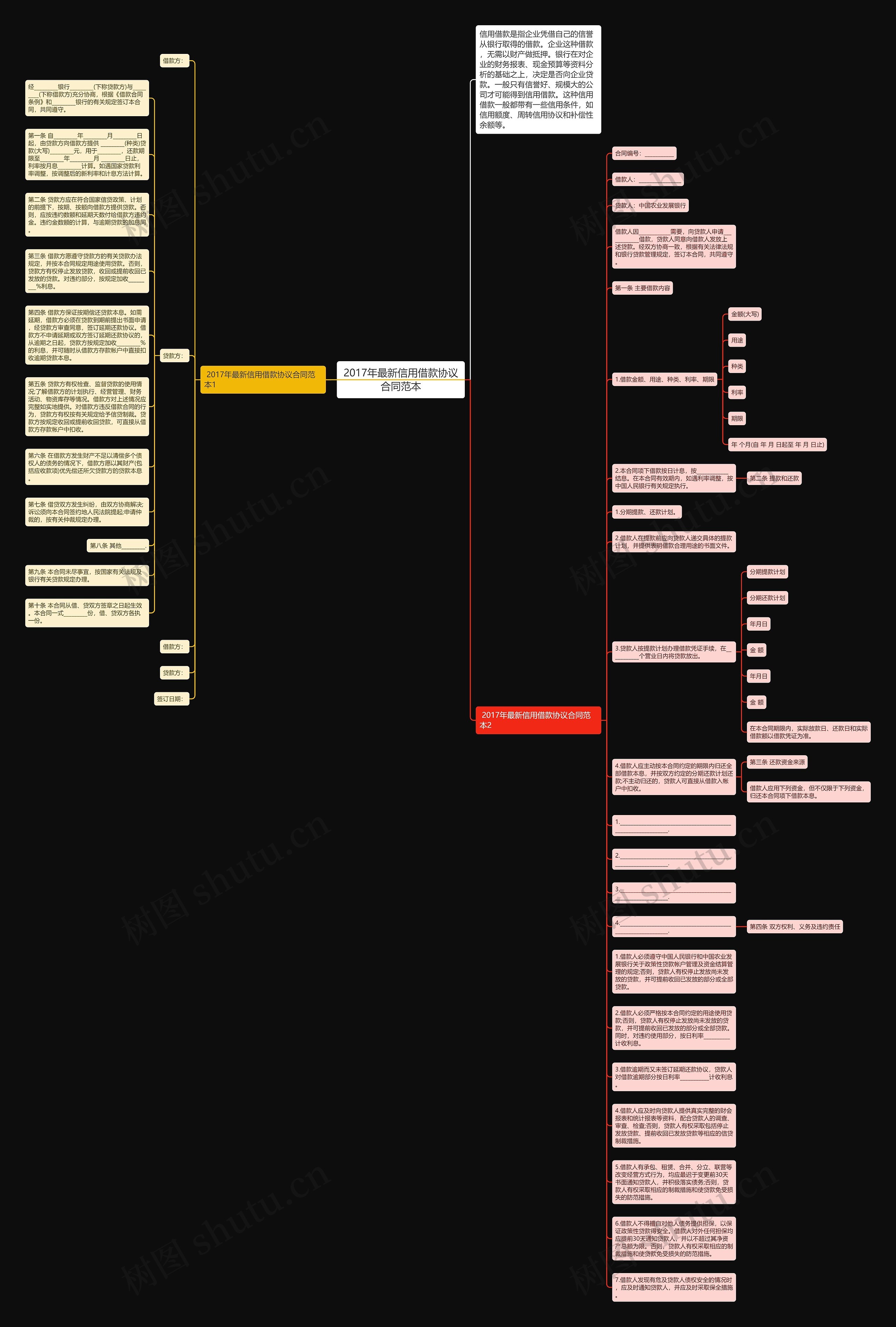 2017年最新信用借款协议合同范本思维导图