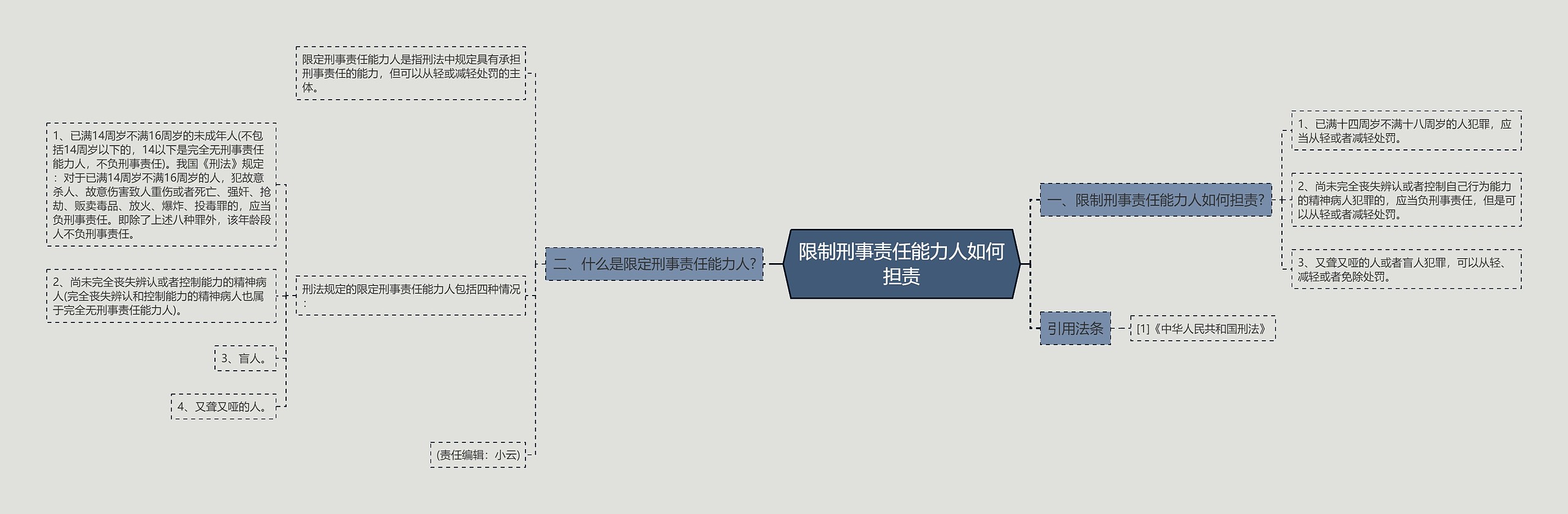 限制刑事责任能力人如何担责思维导图