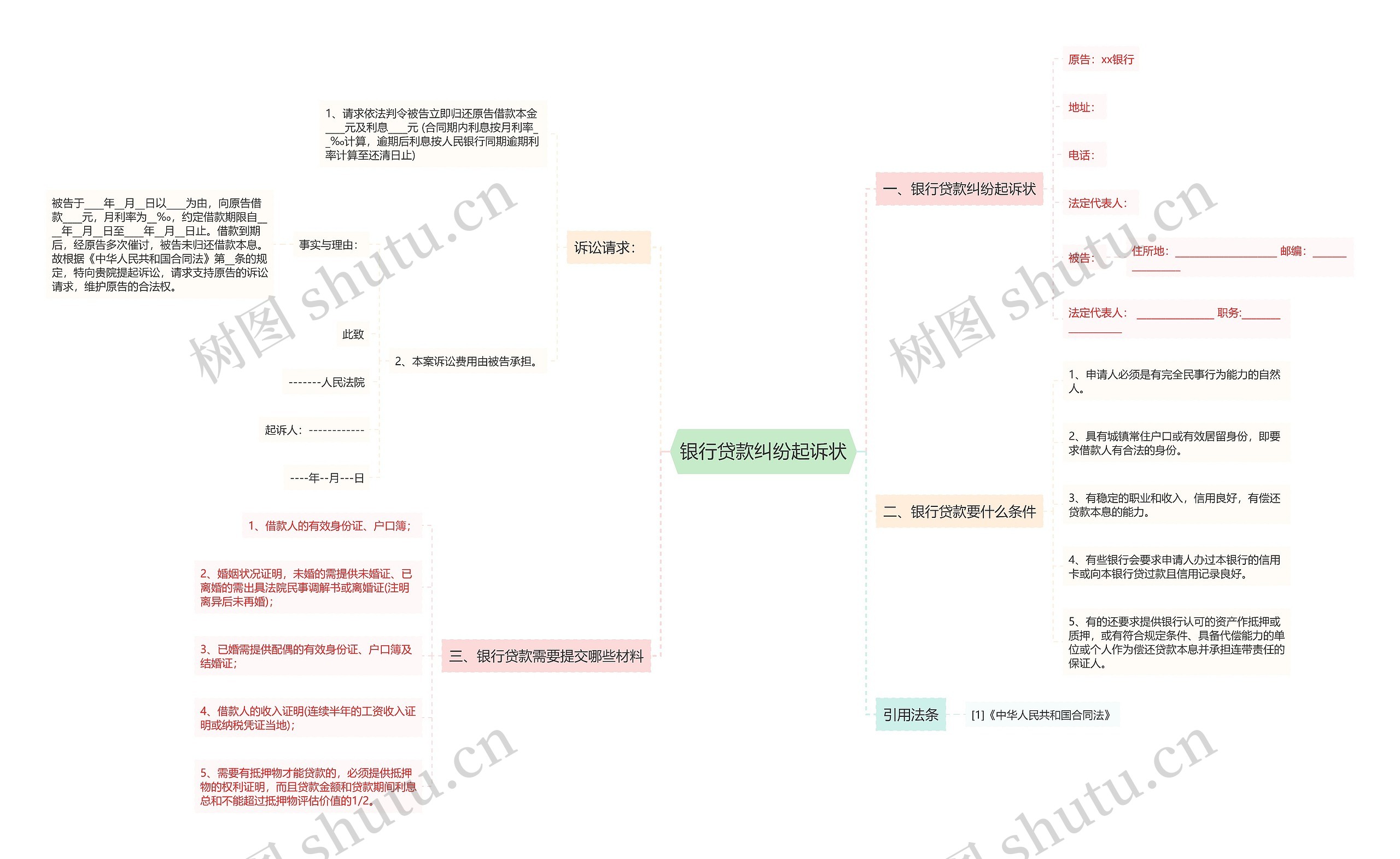 银行贷款纠纷起诉状思维导图