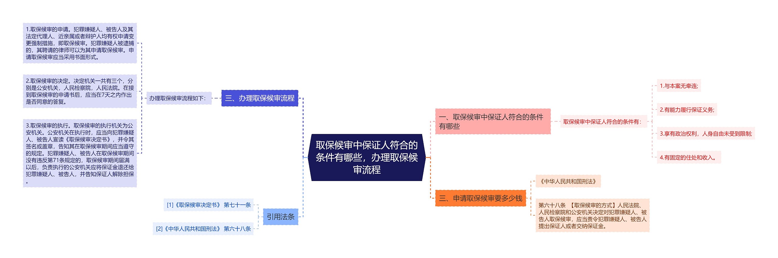 取保候审中保证人符合的条件有哪些，办理取保候审流程思维导图