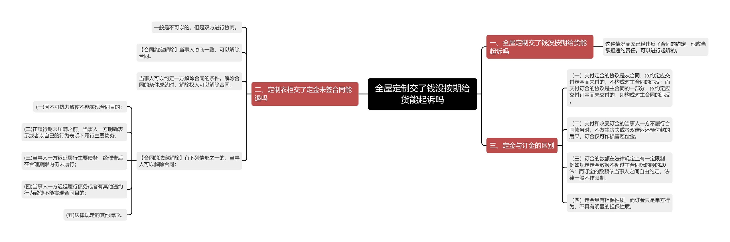 全屋定制交了钱没按期给货能起诉吗思维导图