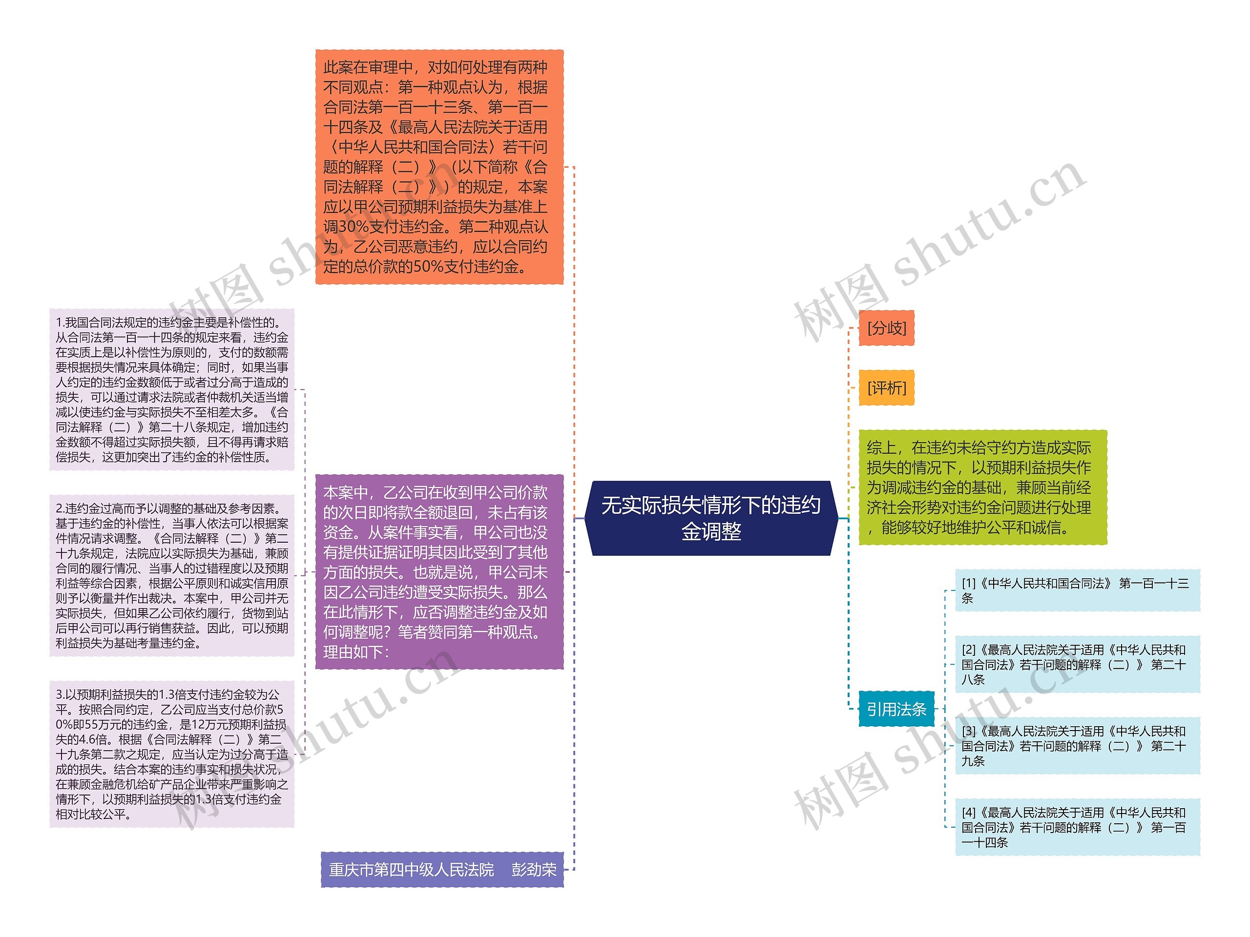 无实际损失情形下的违约金调整