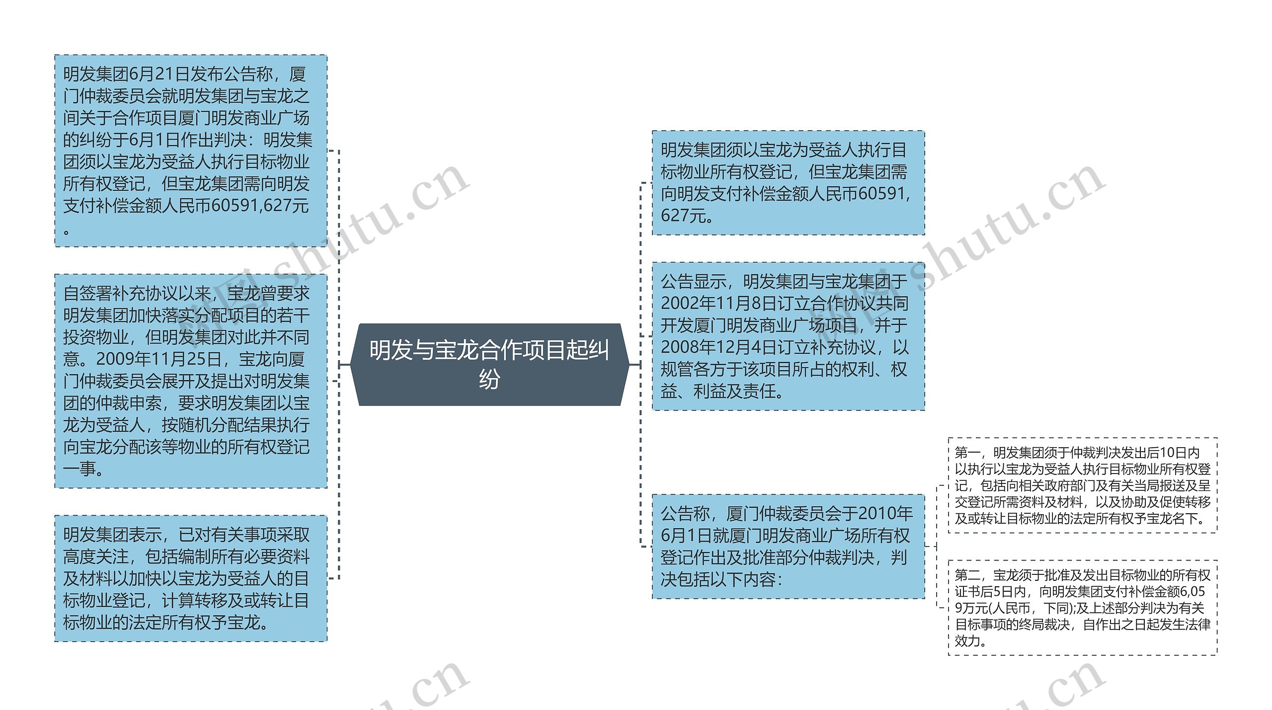 明发与宝龙合作项目起纠纷思维导图