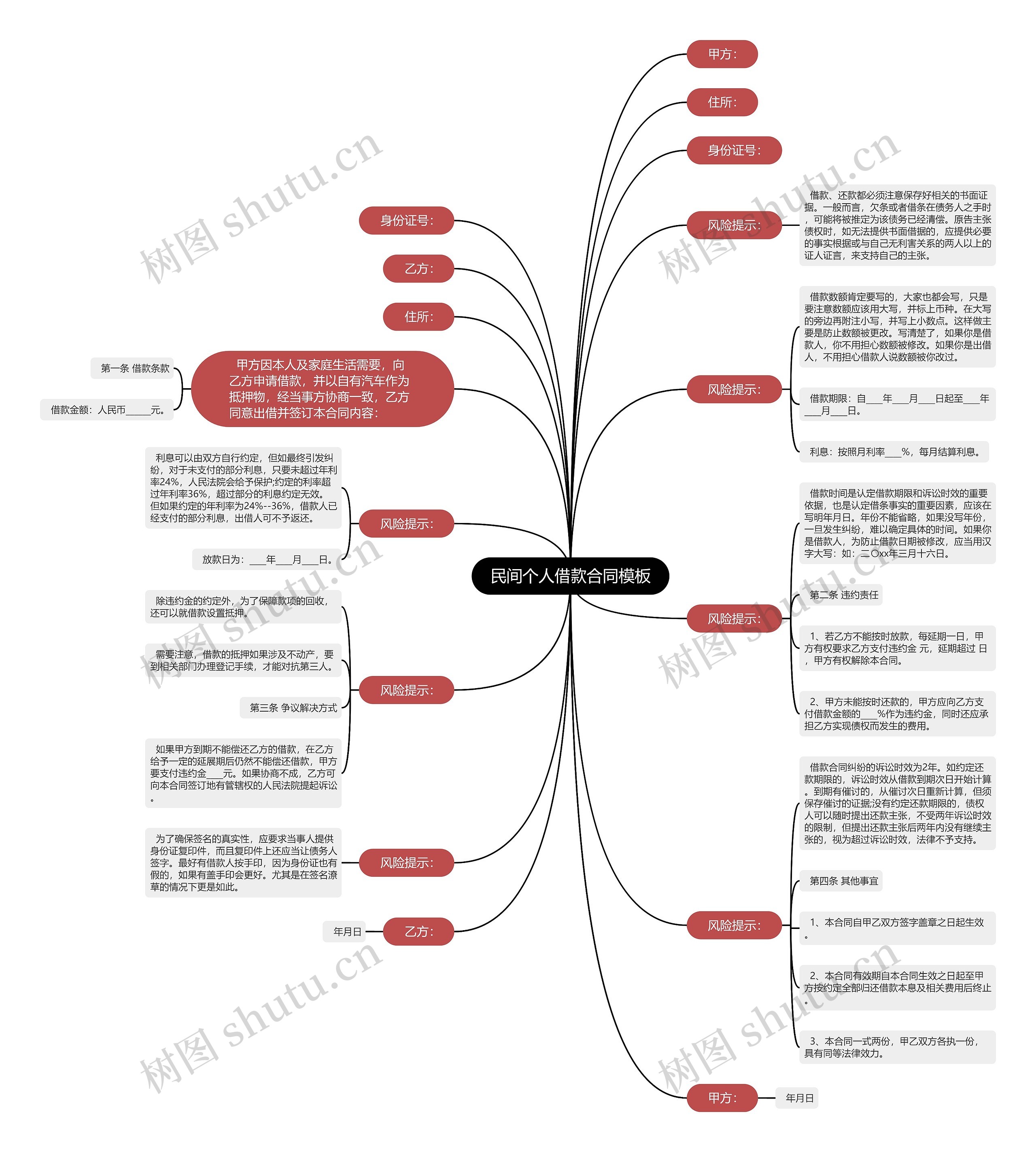 民间个人借款合同思维导图