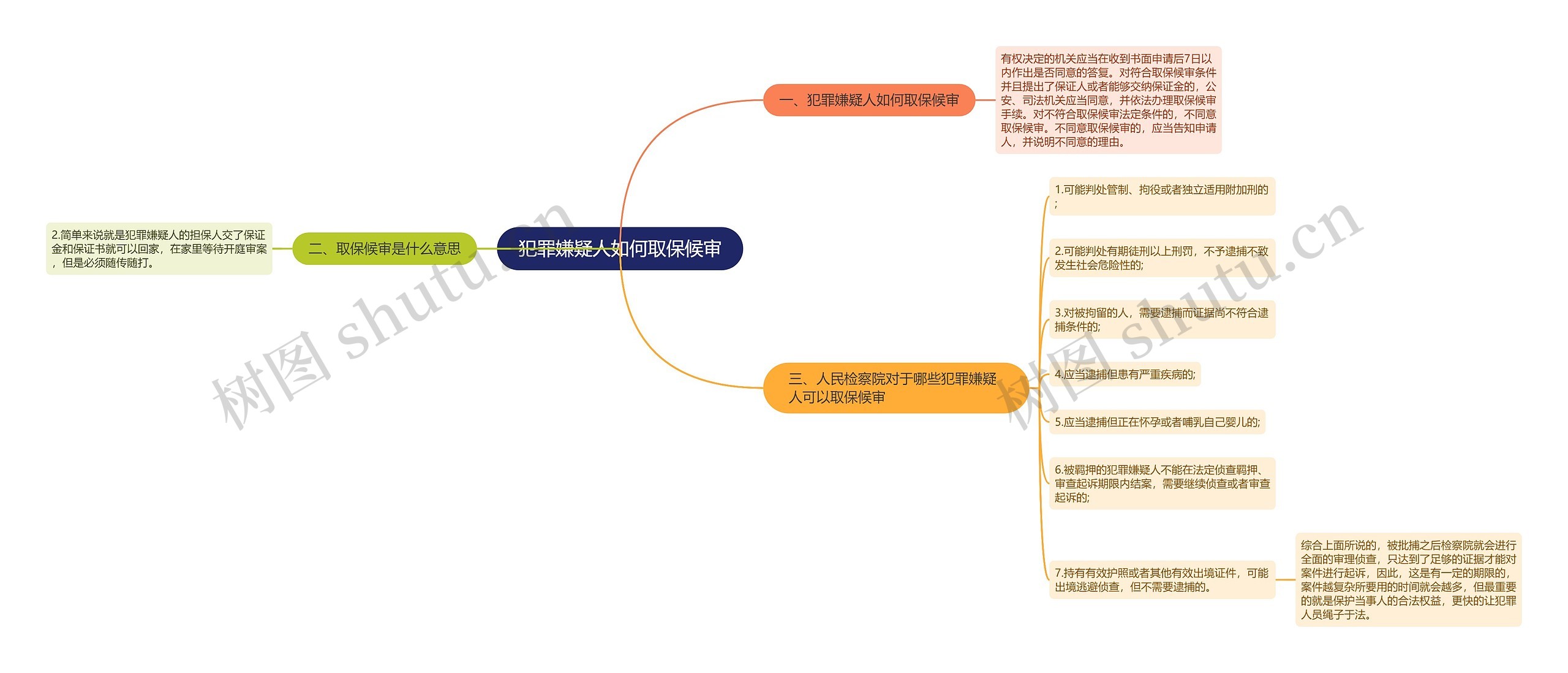 犯罪嫌疑人如何取保候审思维导图