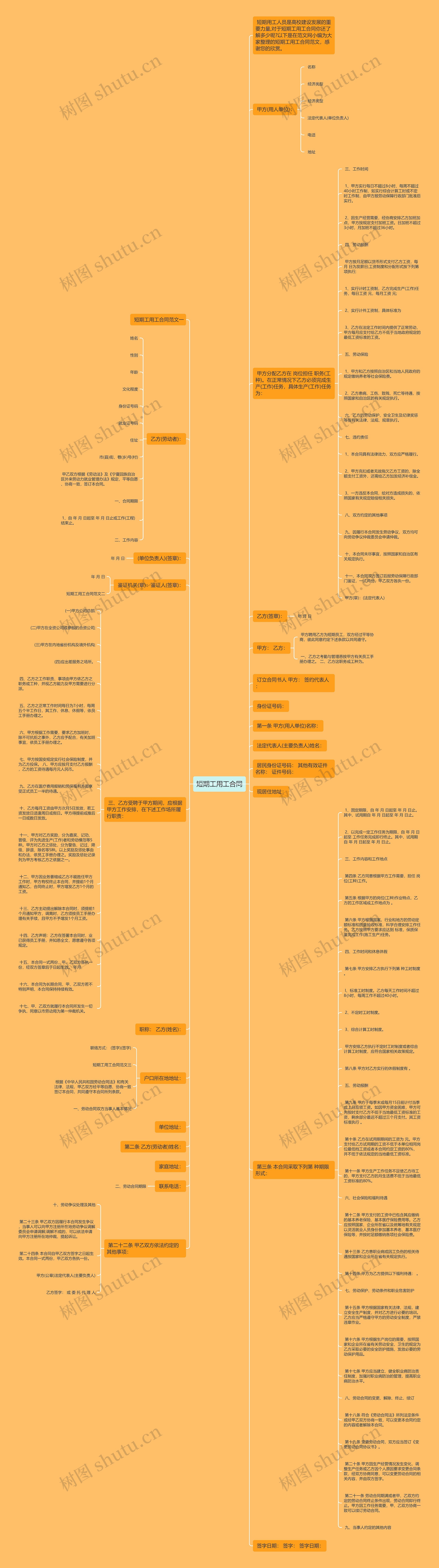短期工用工合同思维导图