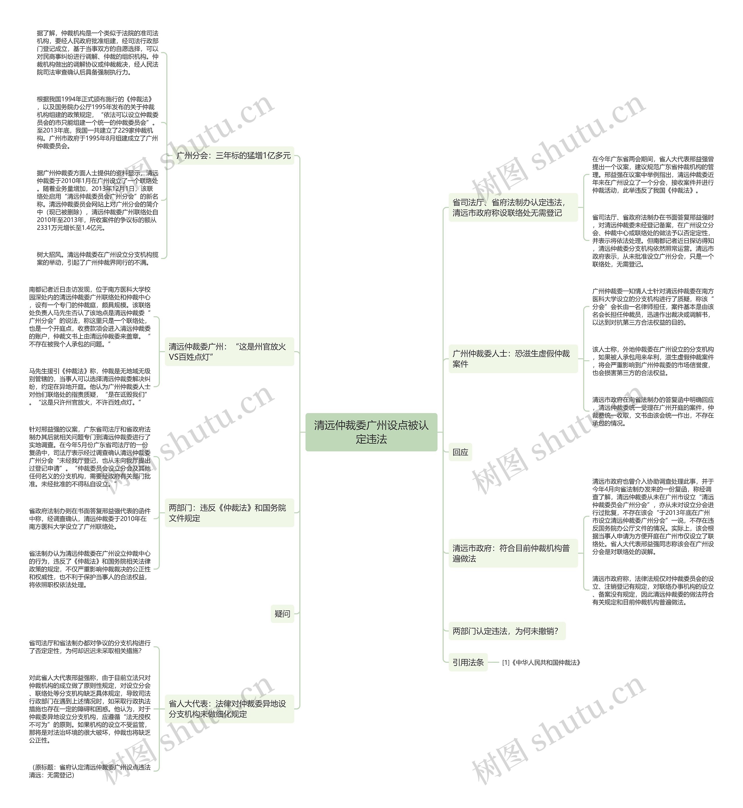 清远仲裁委广州设点被认定违法思维导图