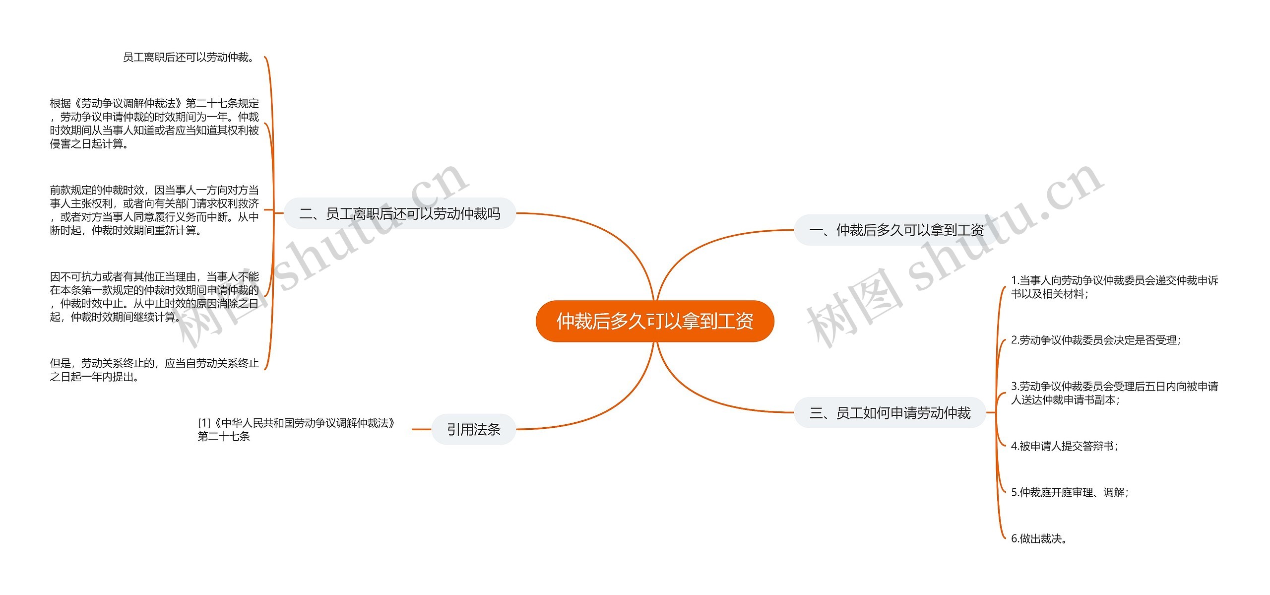 仲裁后多久可以拿到工资思维导图