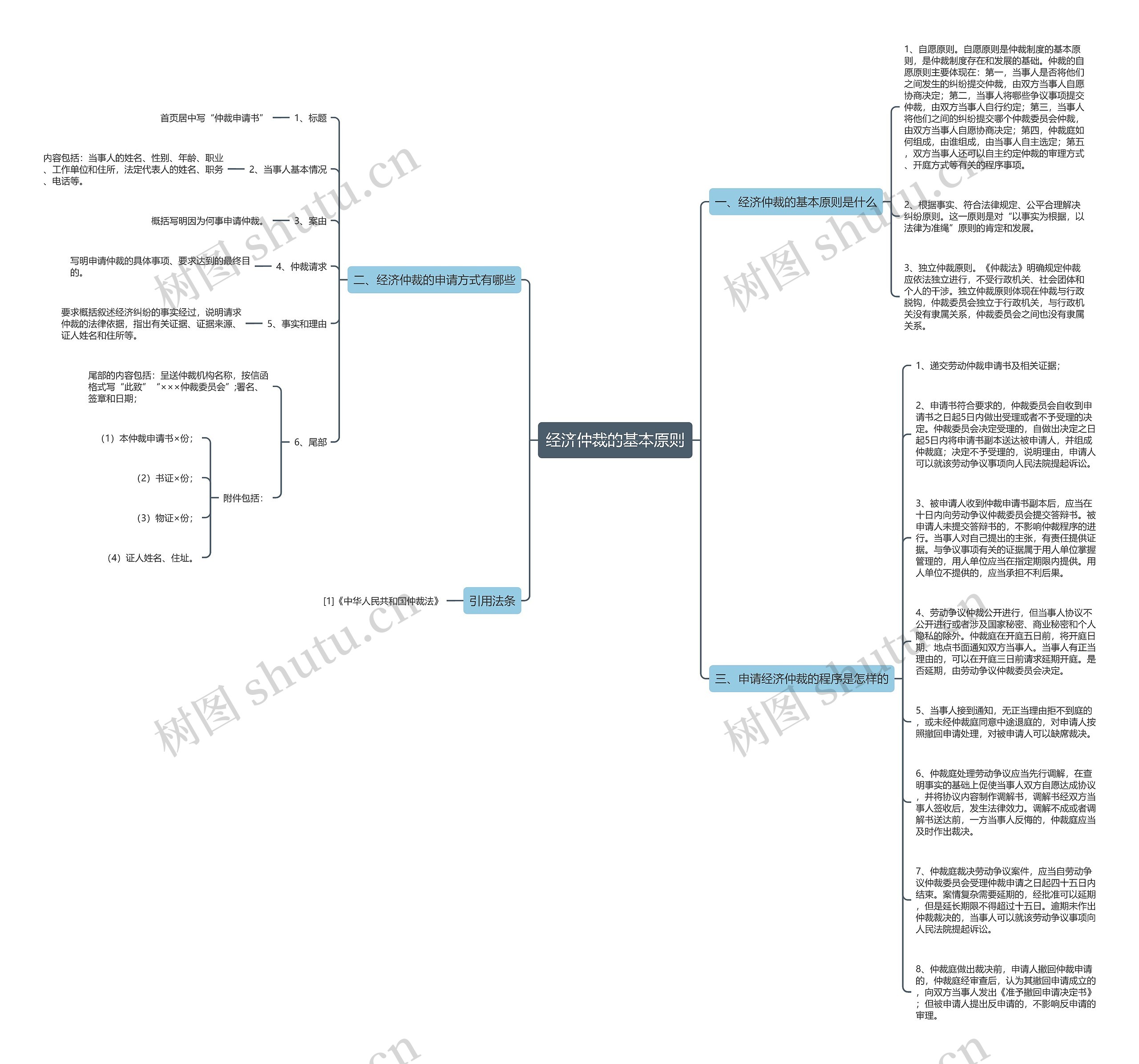 经济仲裁的基本原则思维导图