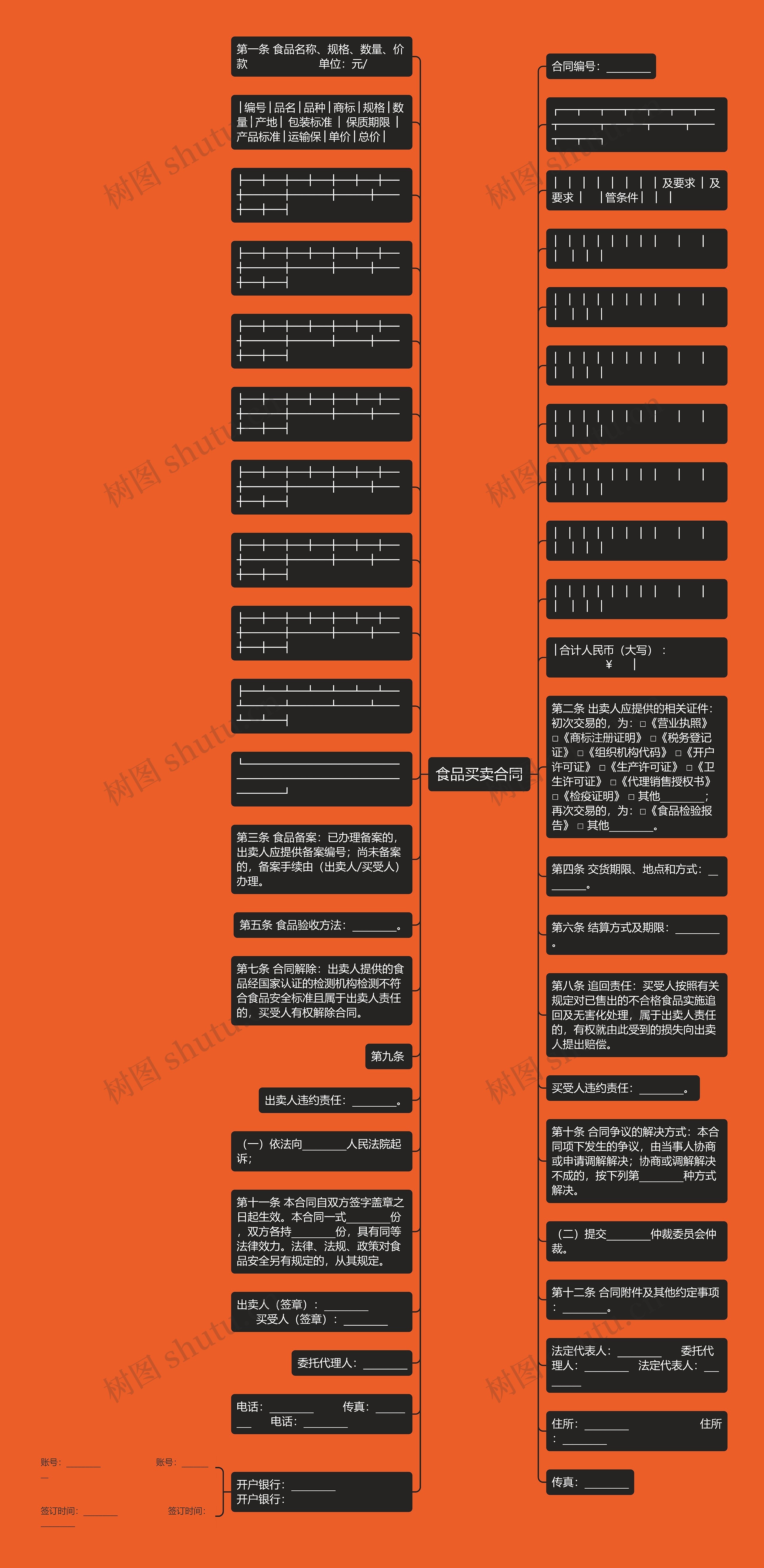 食品买卖合同思维导图