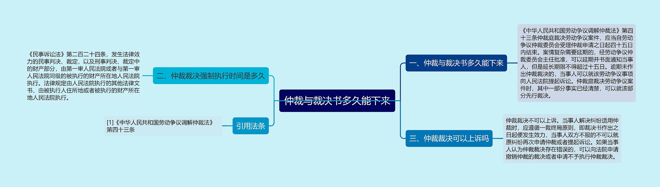 仲裁与裁决书多久能下来思维导图