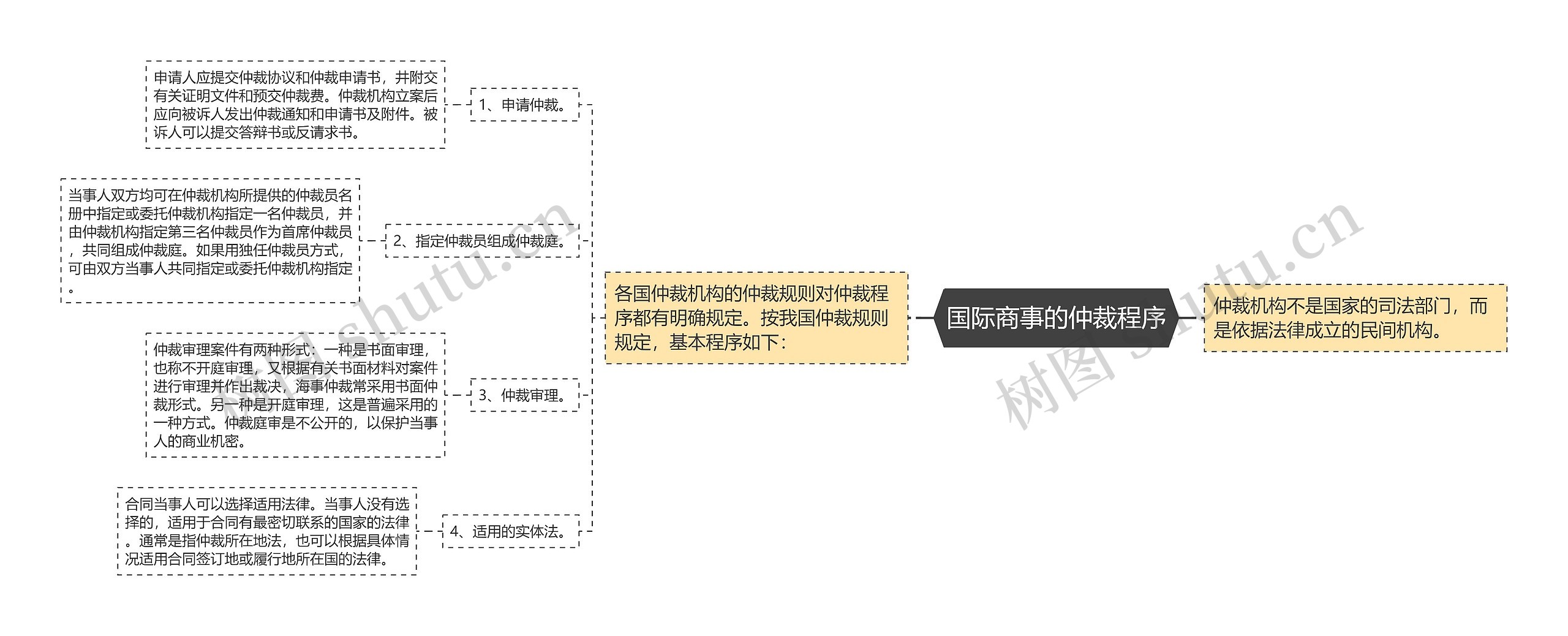 国际商事的仲裁程序思维导图