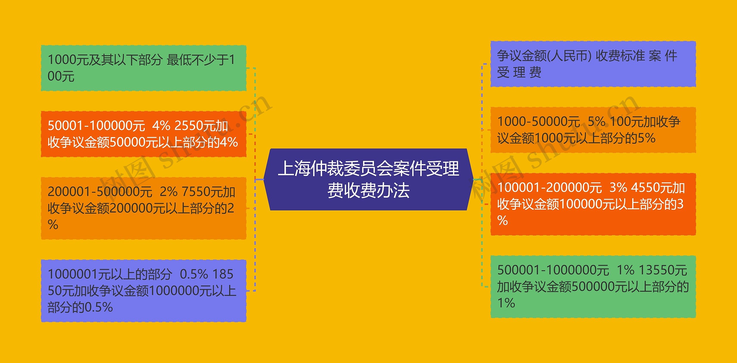 上海仲裁委员会案件受理费收费办法思维导图