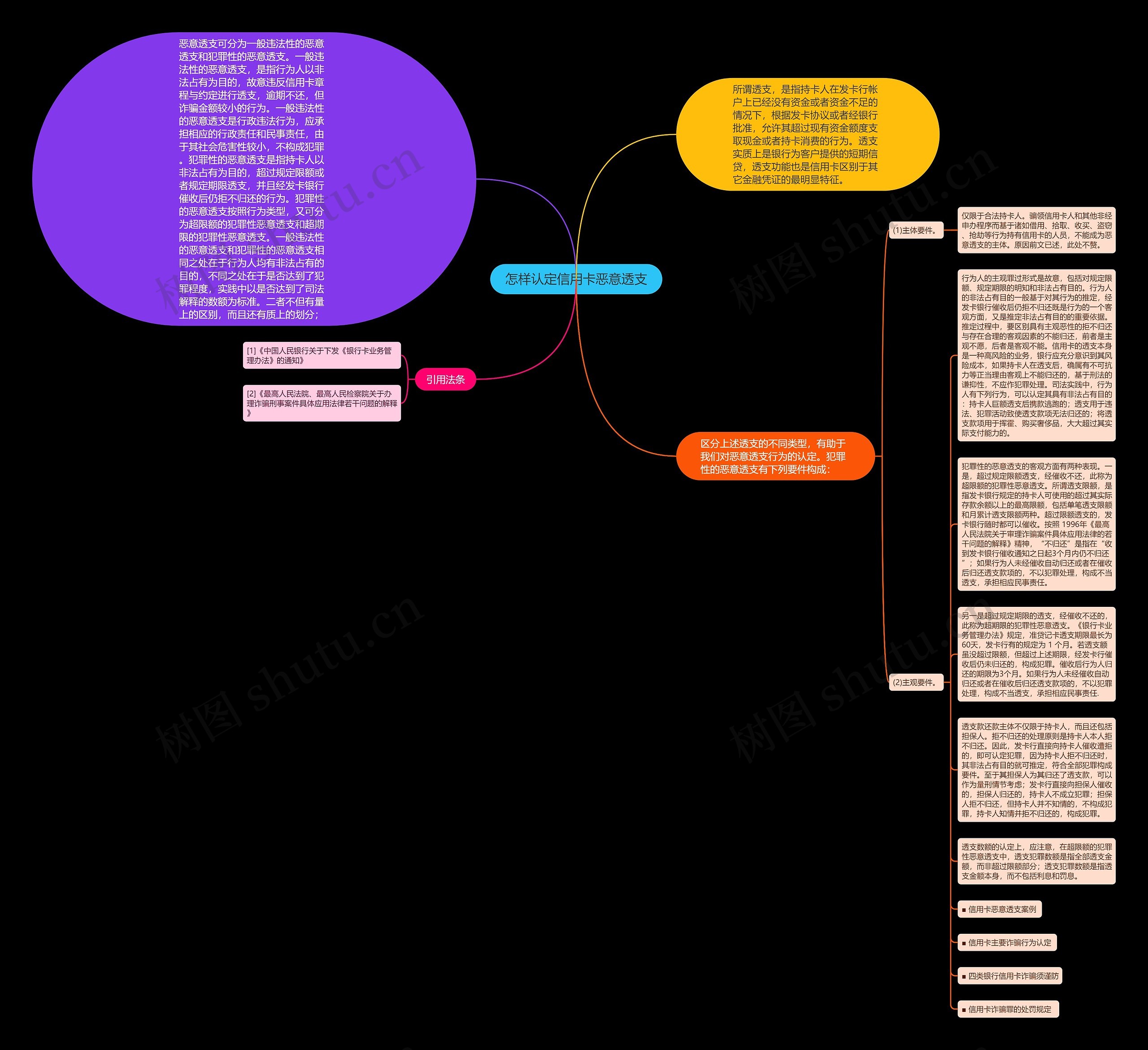 怎样认定信用卡恶意透支思维导图