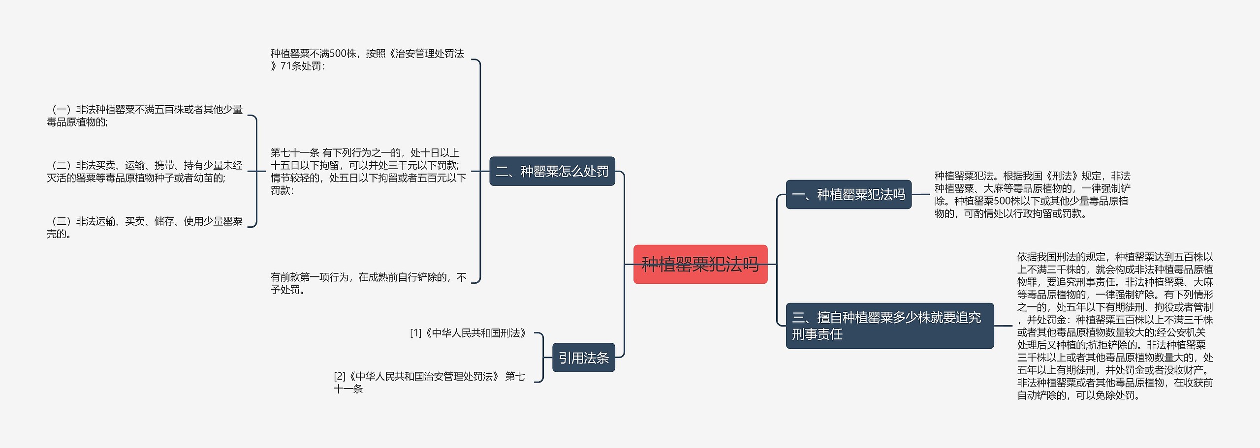 种植罂粟犯法吗思维导图