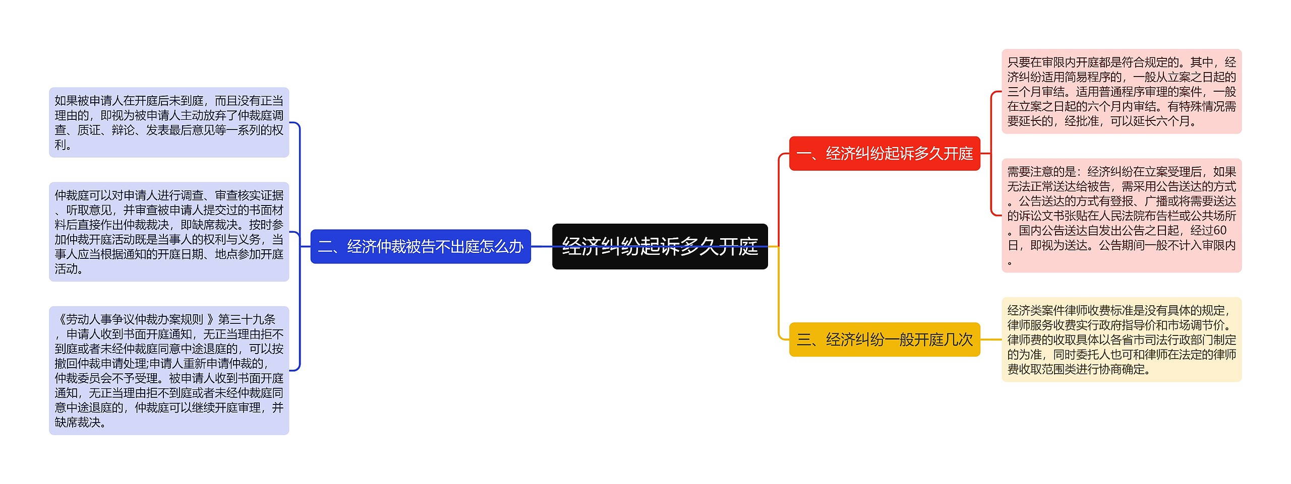 经济纠纷起诉多久开庭思维导图