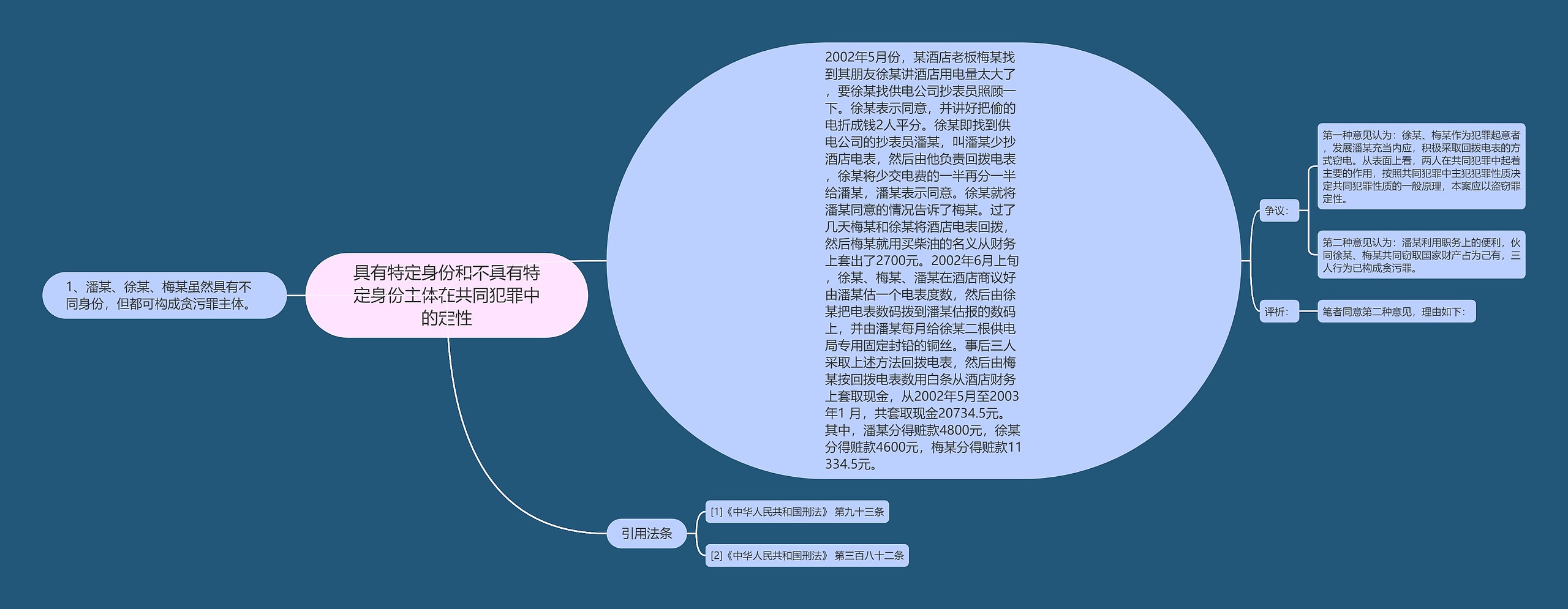 具有特定身份和不具有特定身份主体在共同犯罪中的定性思维导图