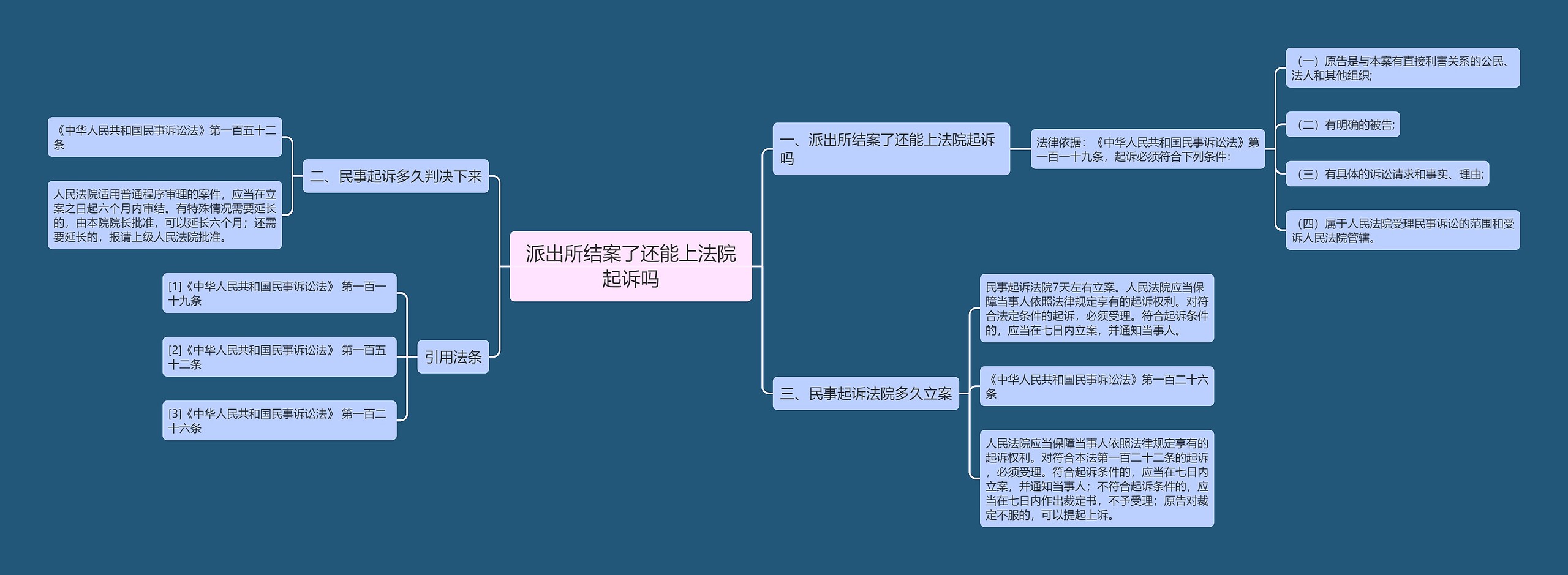 派出所结案了还能上法院起诉吗思维导图