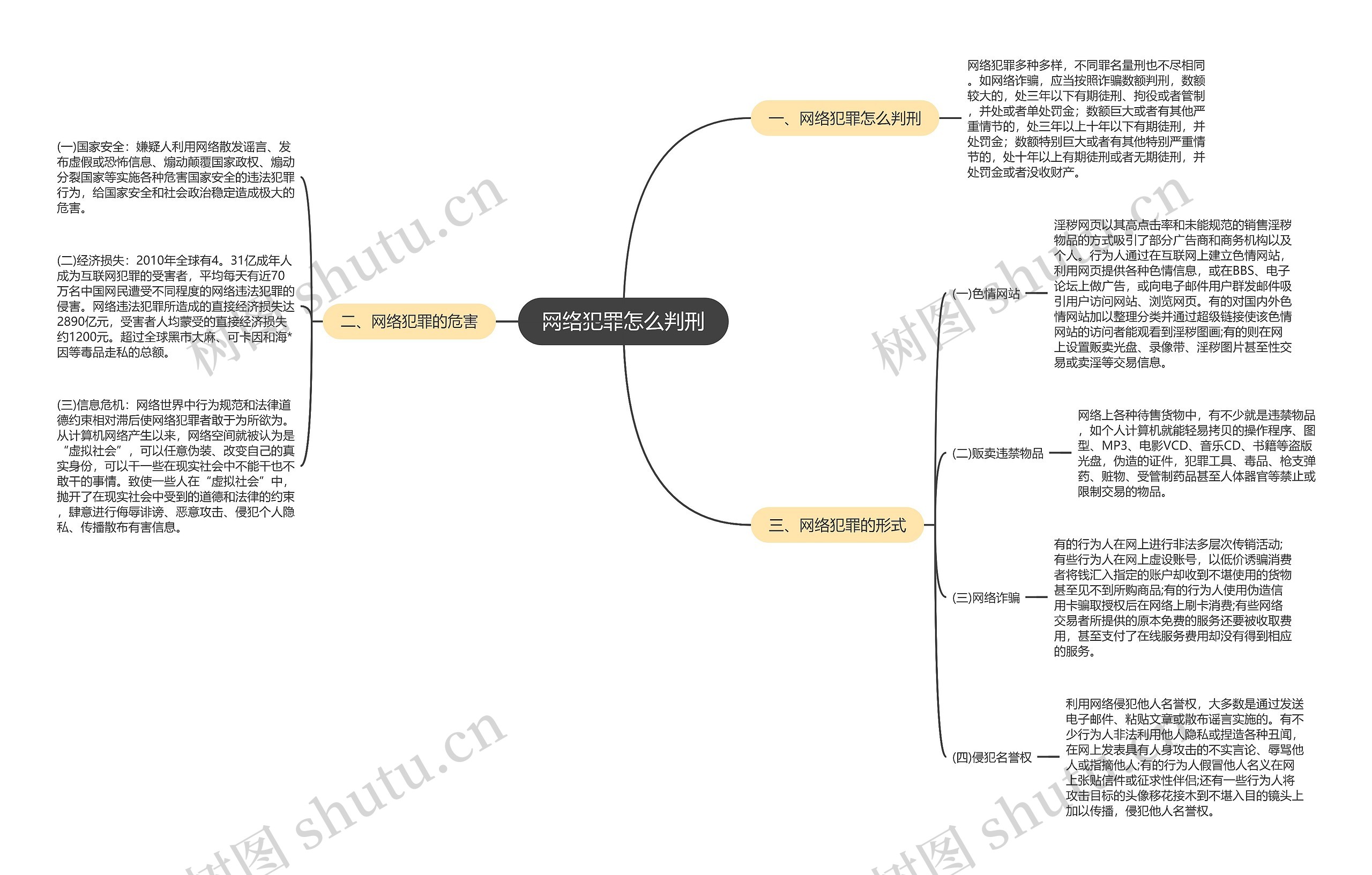 网络犯罪怎么判刑思维导图