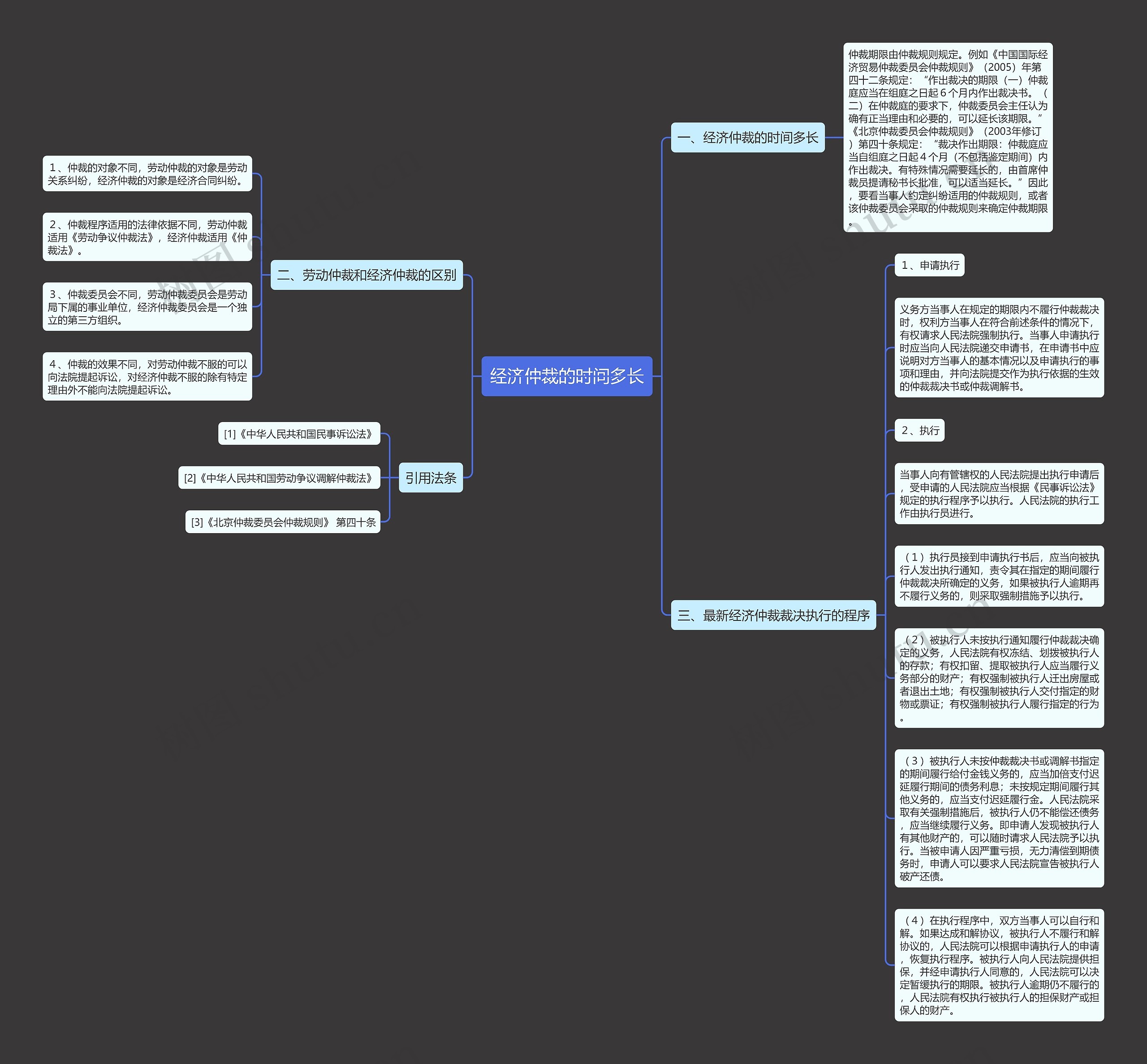 经济仲裁的时间多长思维导图