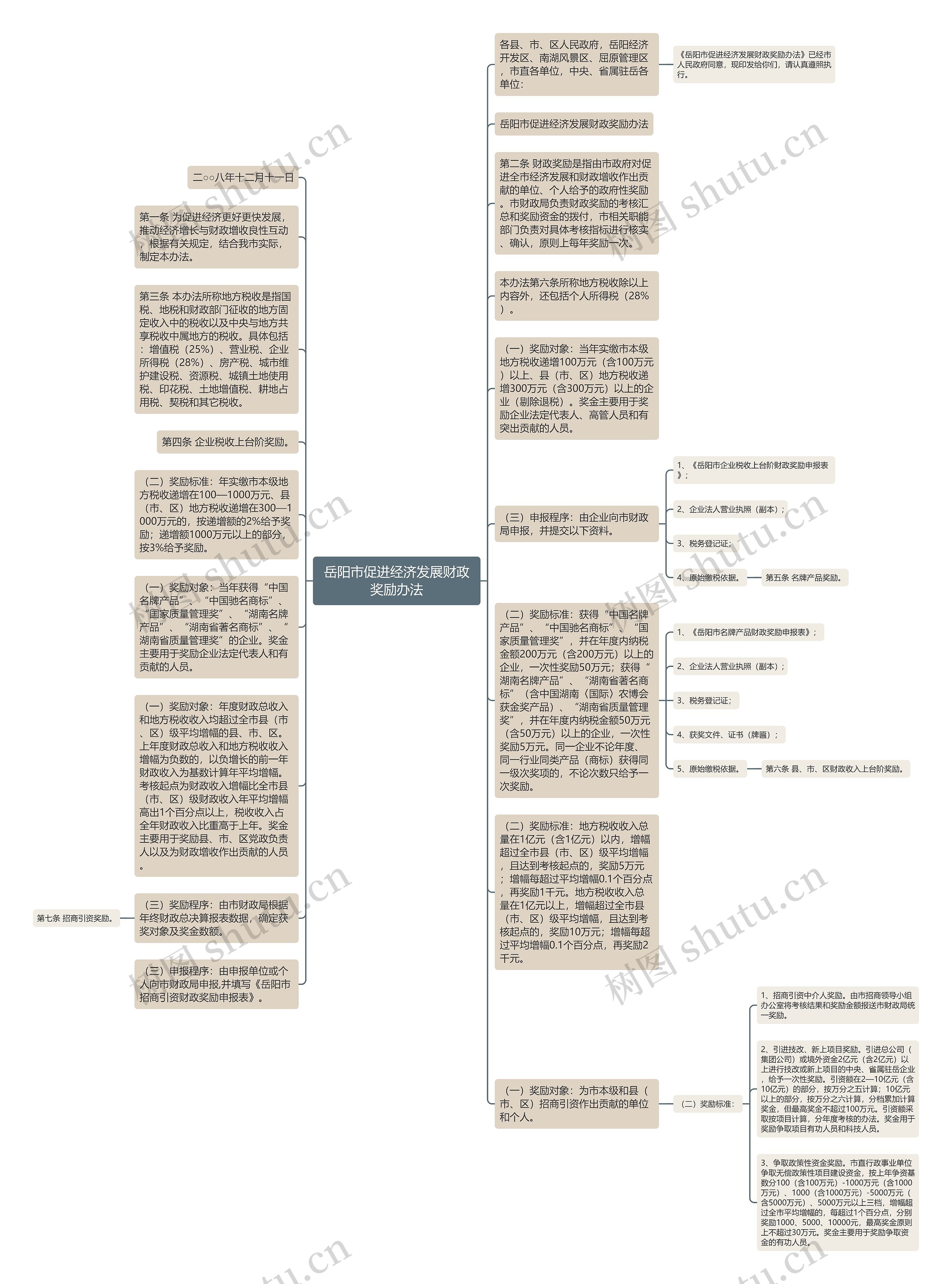 岳阳市促进经济发展财政奖励办法思维导图