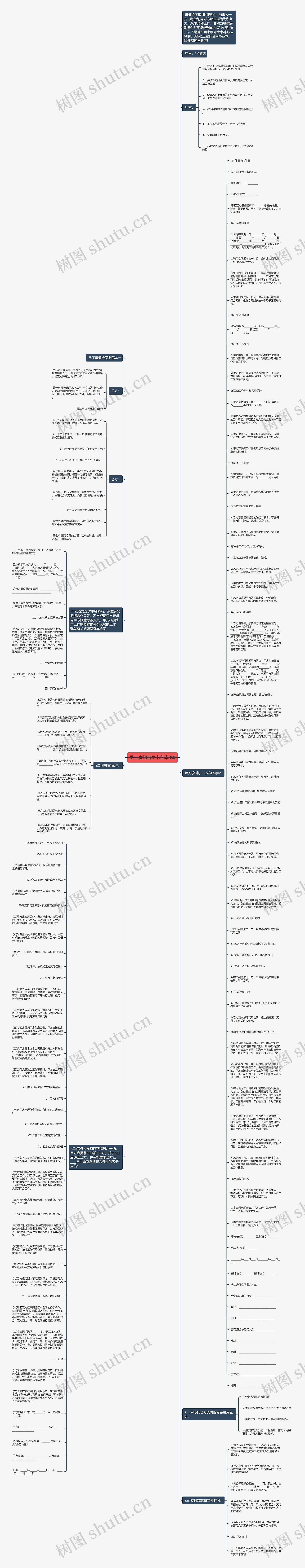 员工雇佣合同书范本3篇思维导图