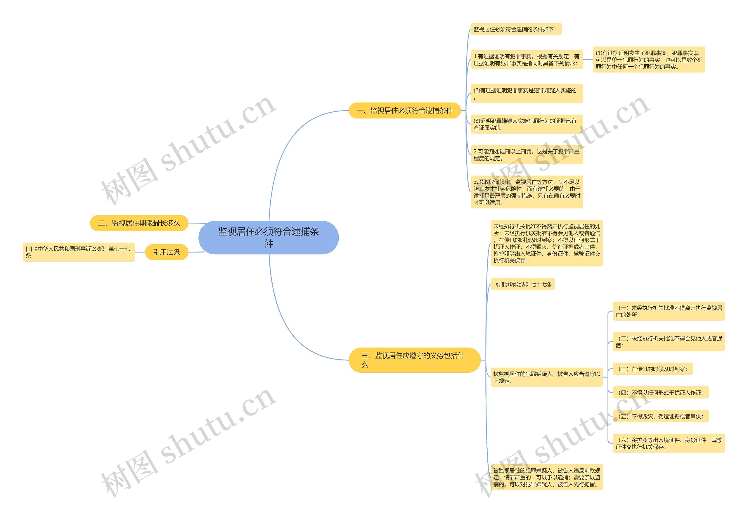 监视居住必须符合逮捕条件思维导图