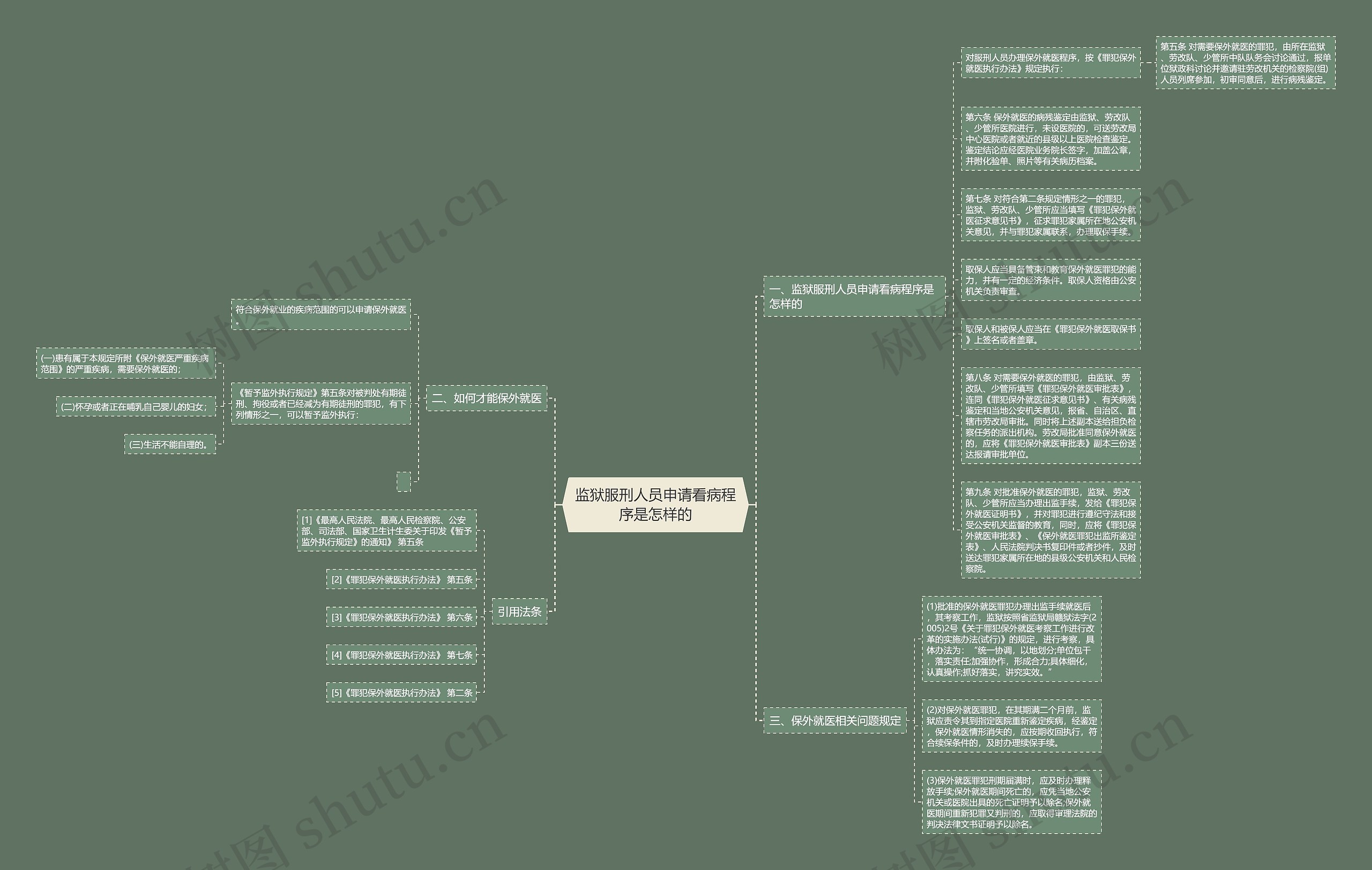 监狱服刑人员申请看病程序是怎样的思维导图高清图 监狱服刑人员申请看病程序是怎样的思维导图