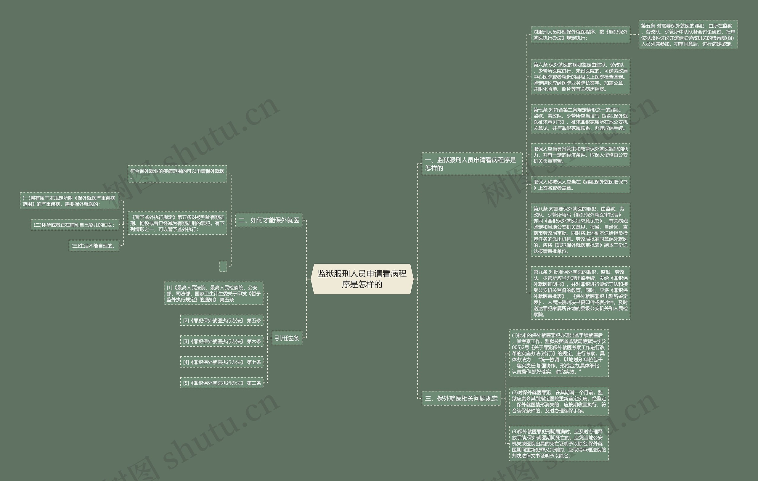 监狱服刑人员申请看病程序是怎样的思维导图