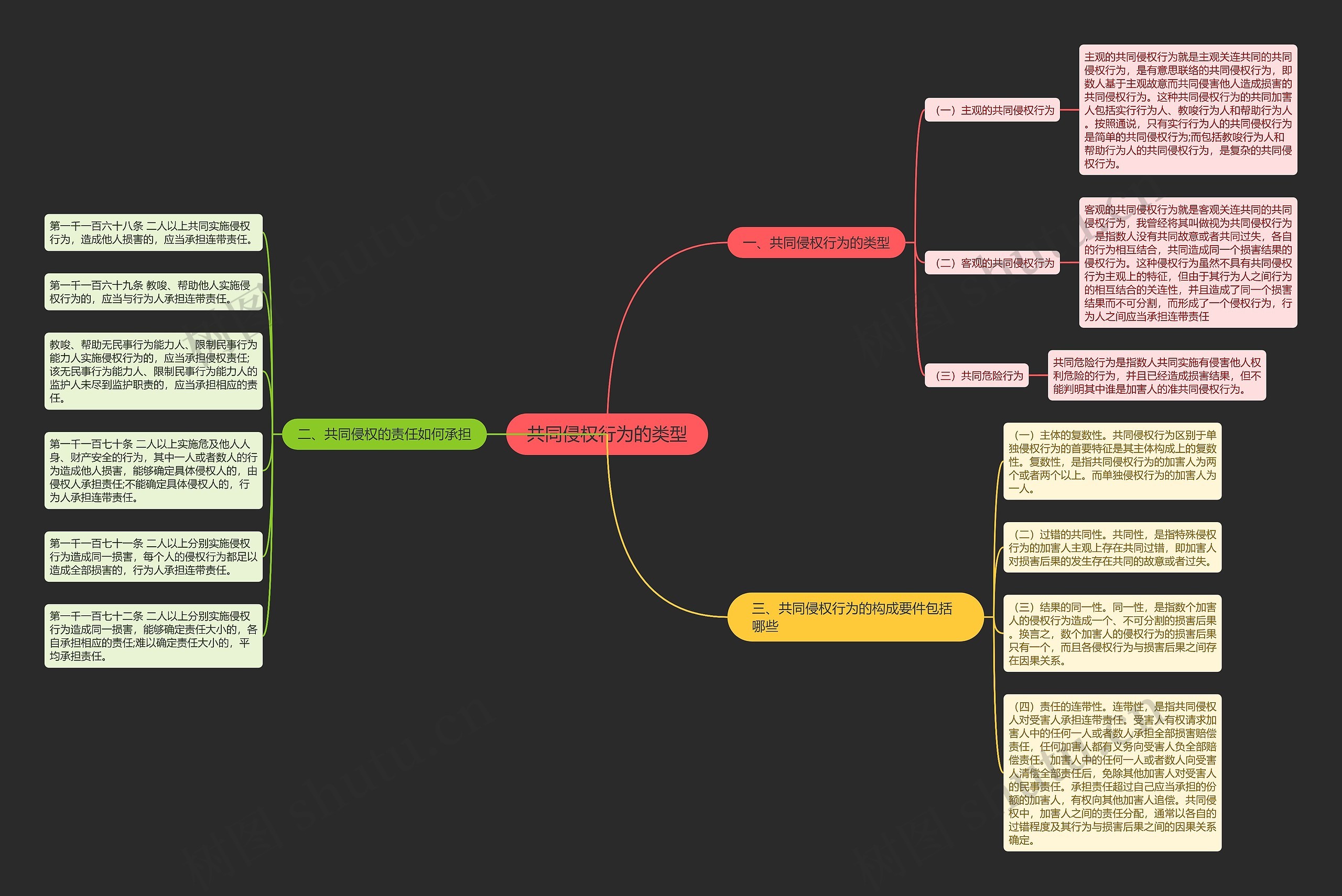 共同侵权行为的类型思维导图