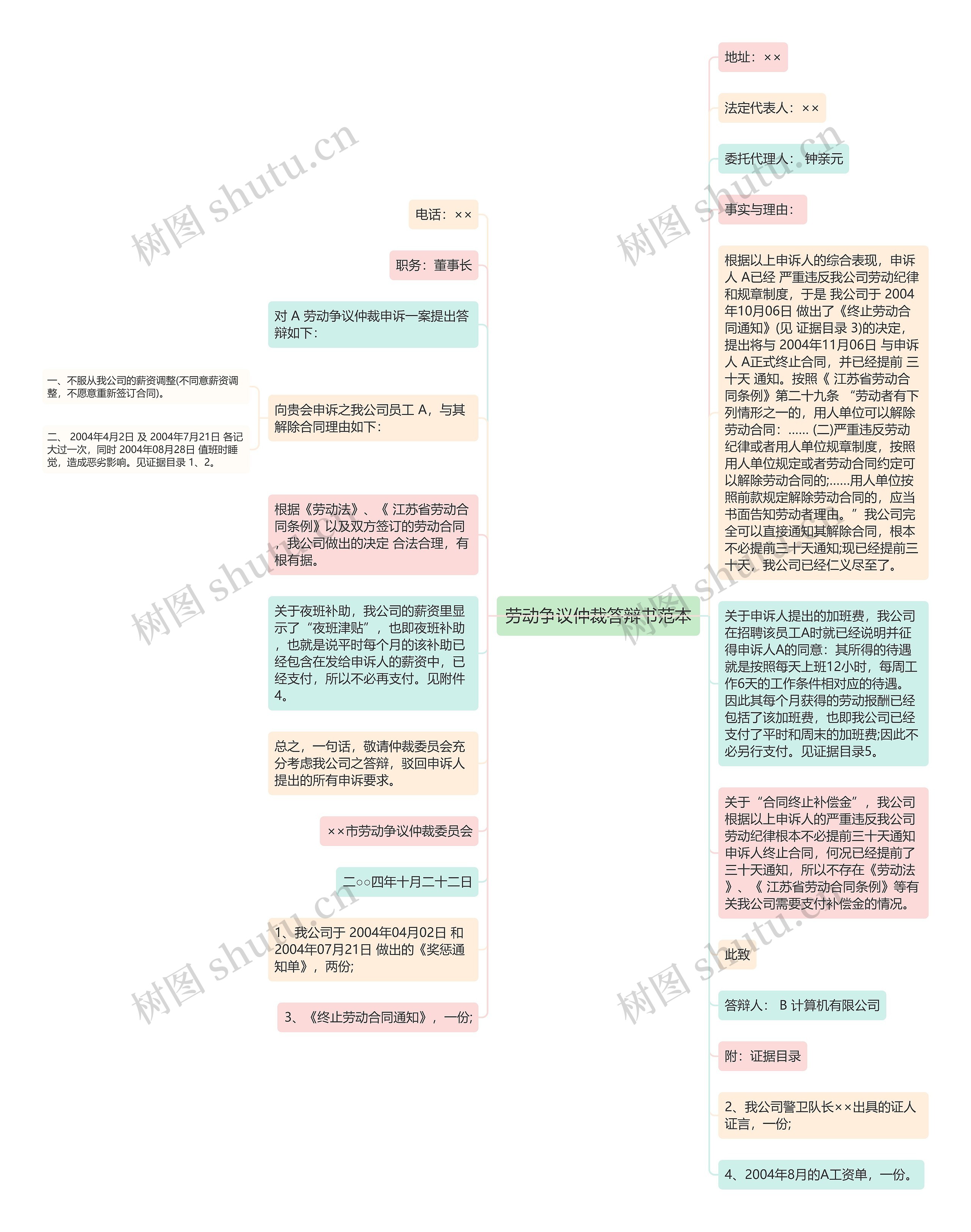 劳动争议仲裁答辩书范本思维导图