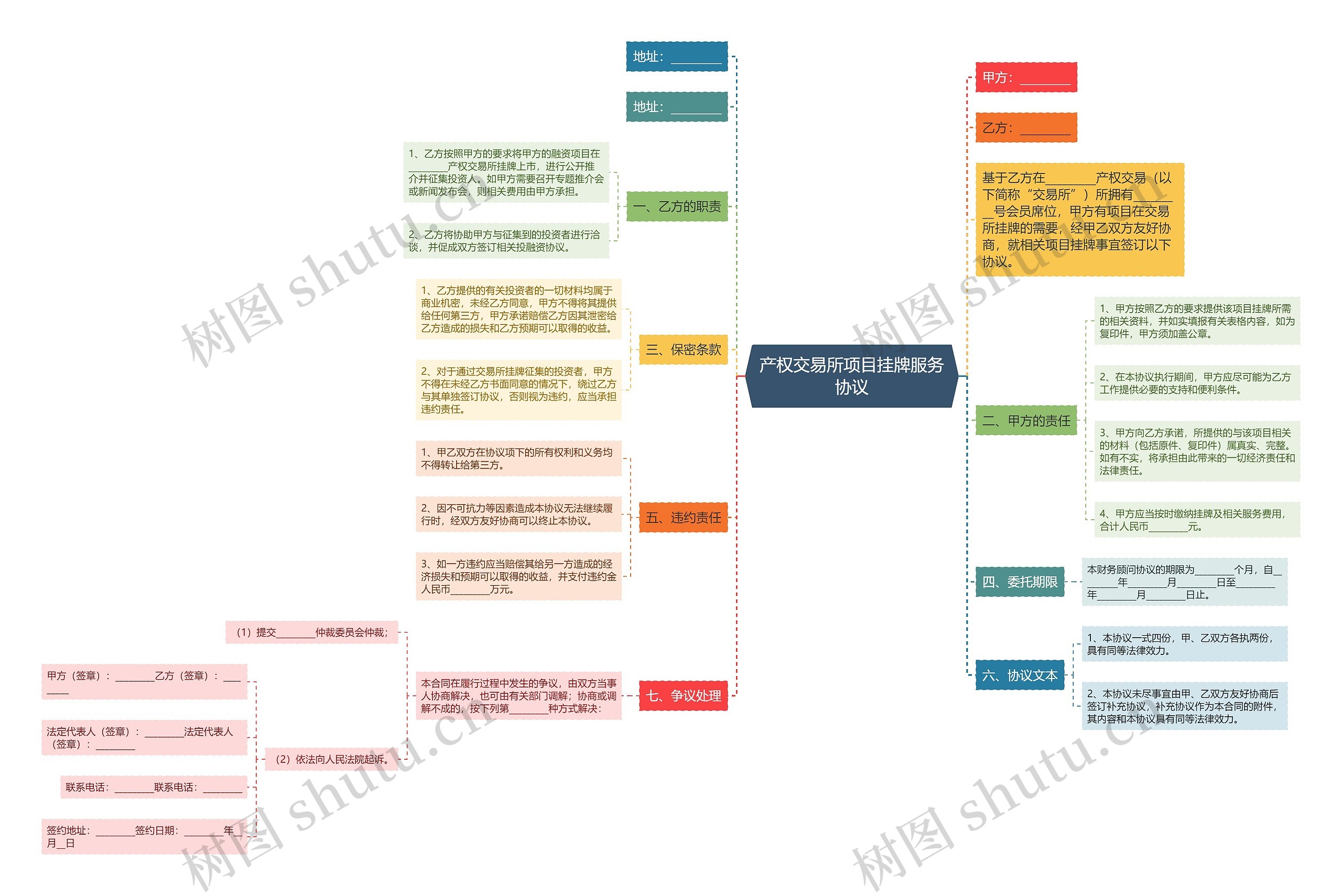 产权交易所项目挂牌服务协议思维导图