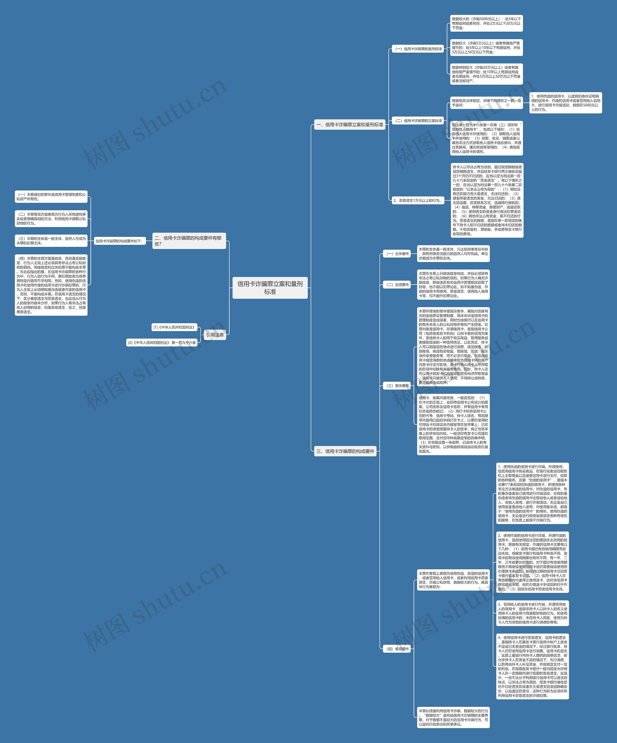 信用卡诈骗罪立案和量刑标准思维导图