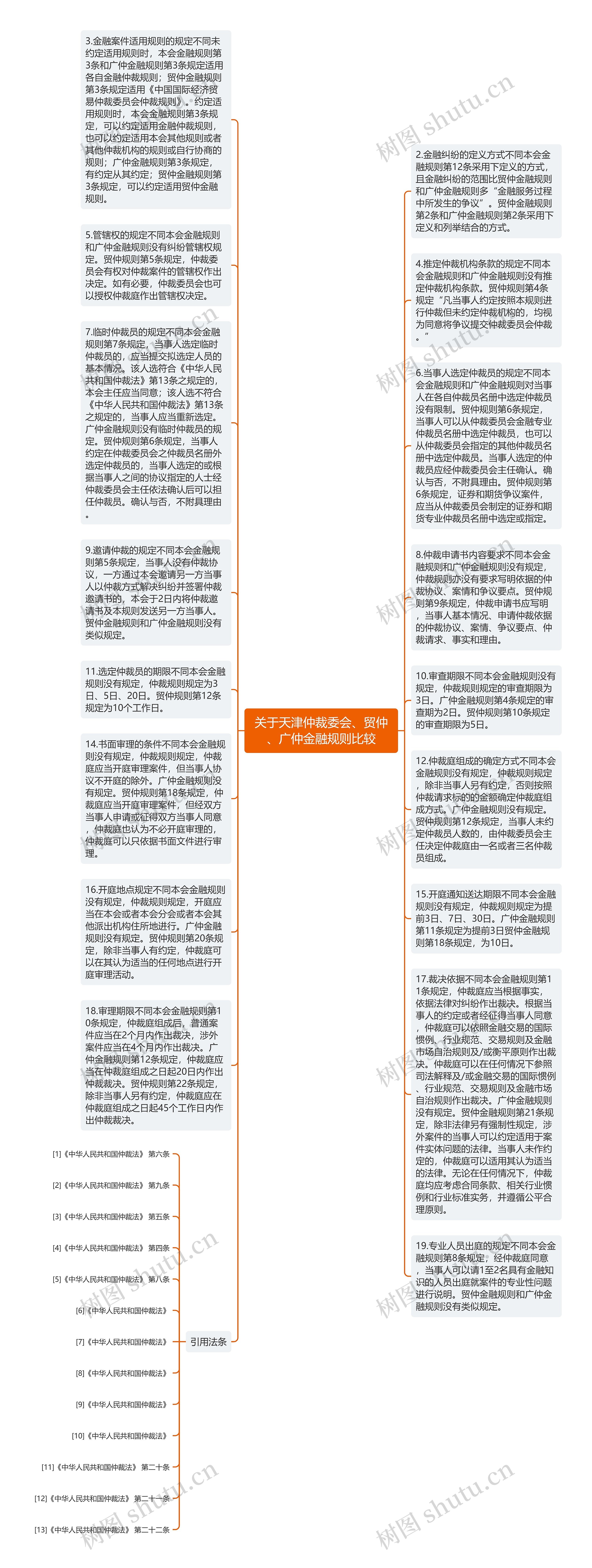 关于天津仲裁委会、贸仲、广仲金融规则比较