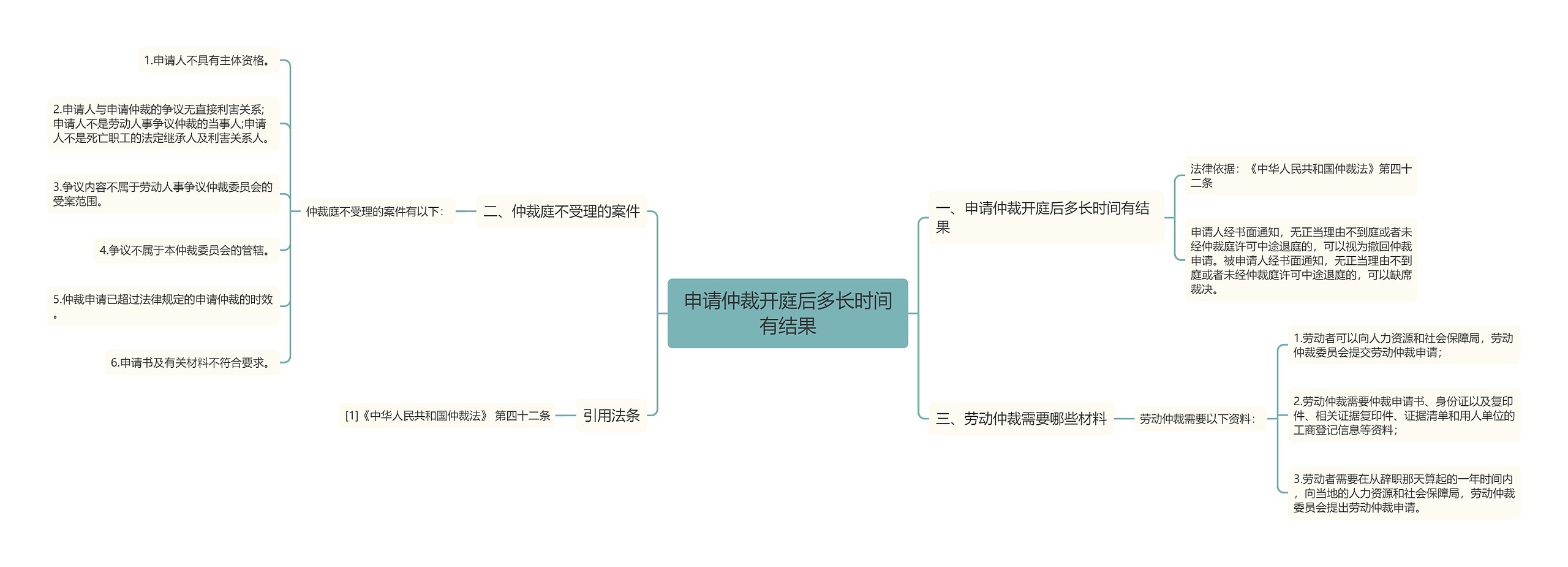 申请仲裁开庭后多长时间有结果思维导图