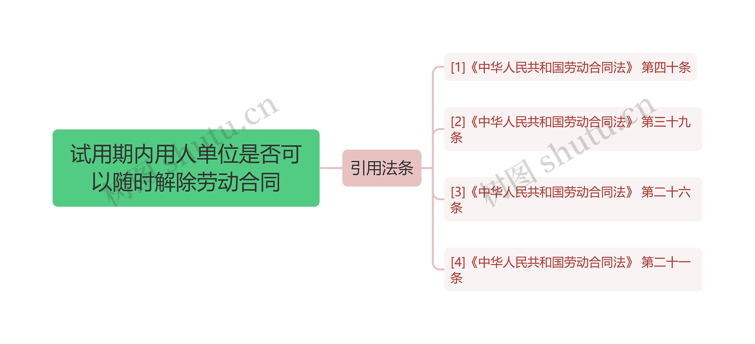 试用期内用人单位是否可以随时解除劳动合同思维导图