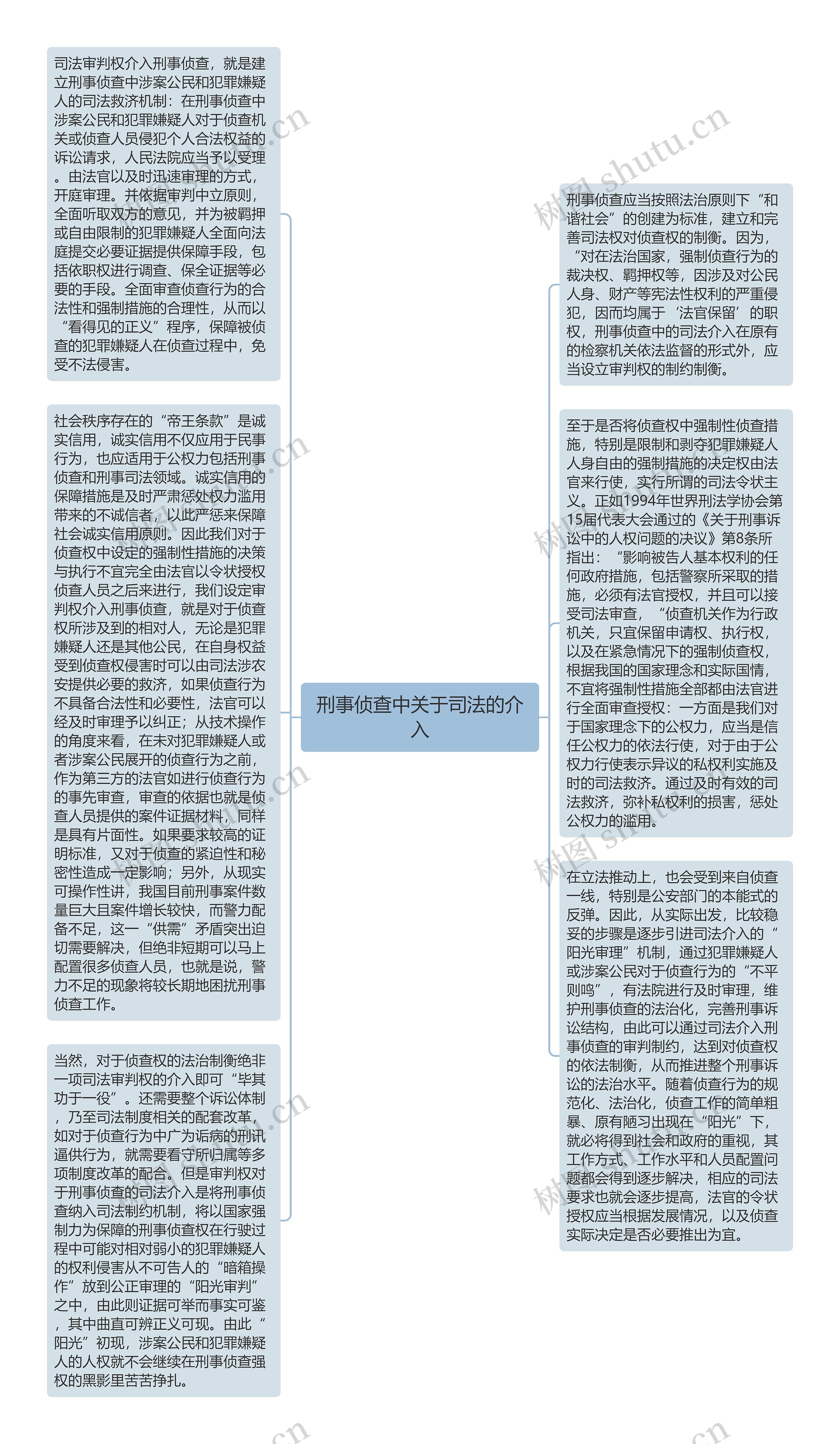 刑事侦查中关于司法的介入思维导图