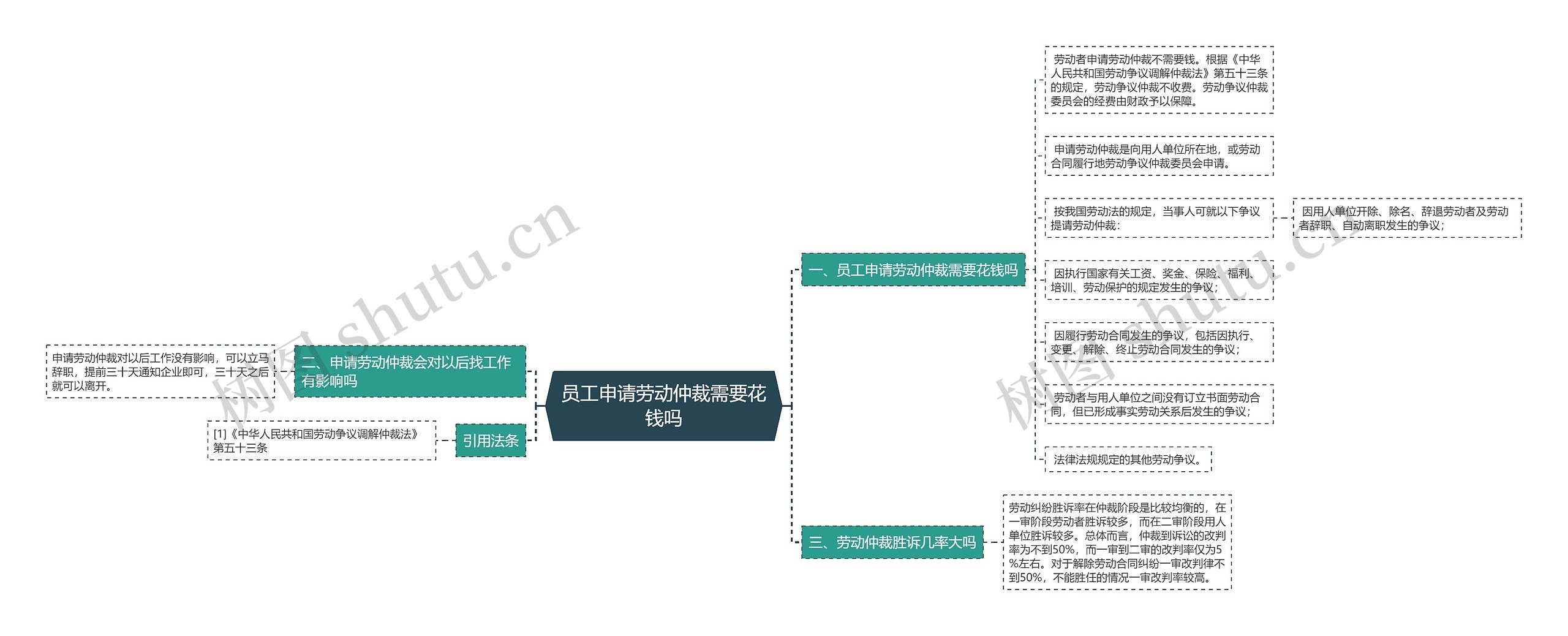 员工申请劳动仲裁需要花钱吗