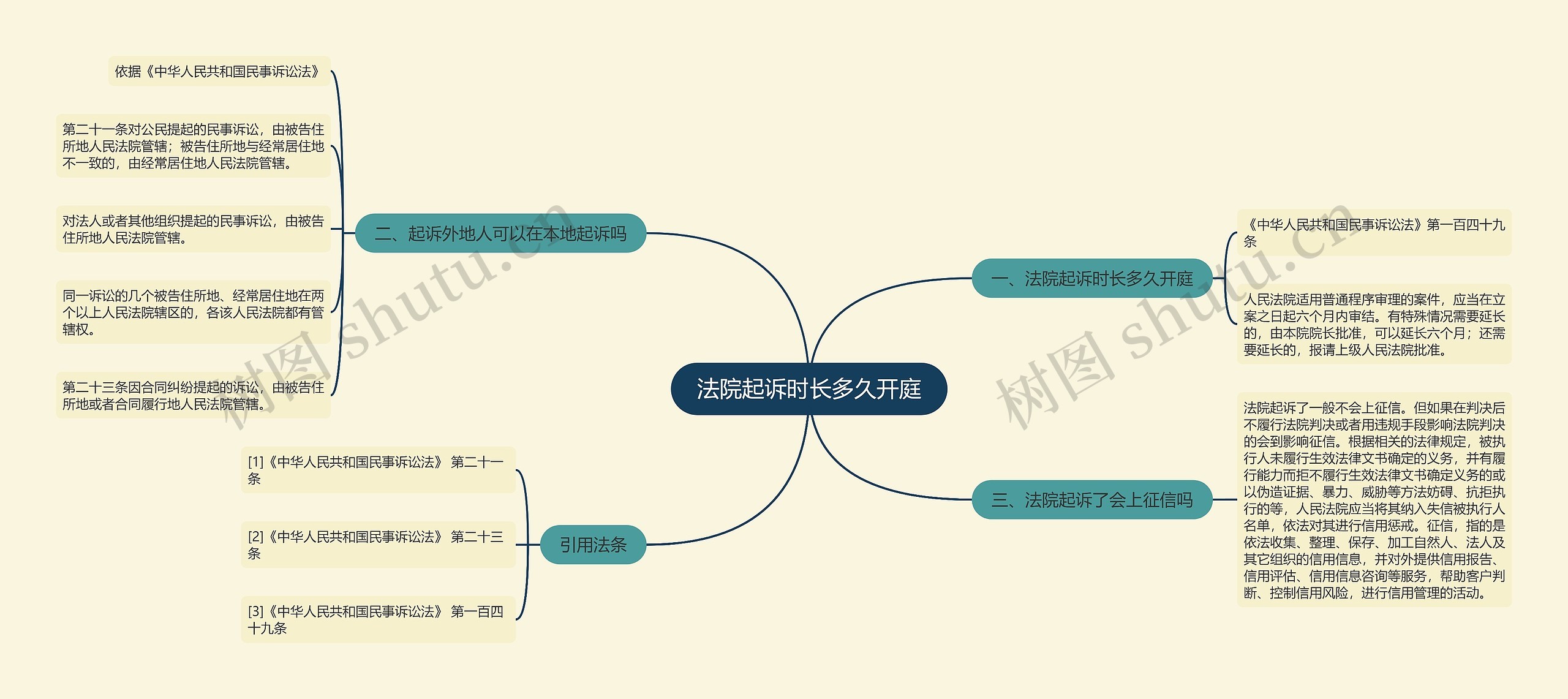 法院起诉时长多久开庭思维导图