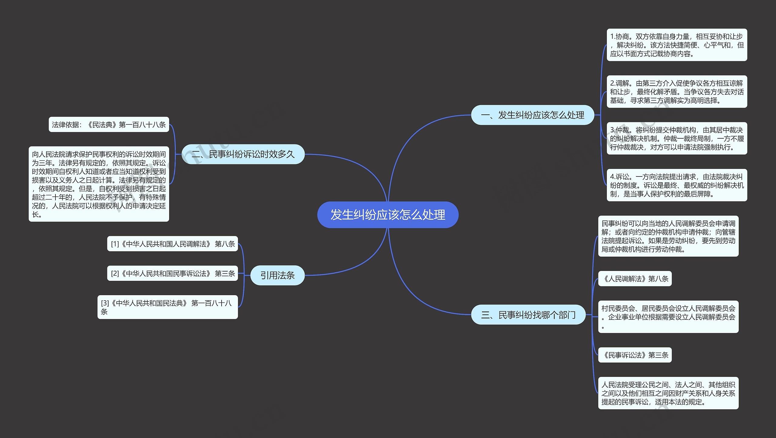 发生纠纷应该怎么处理思维导图