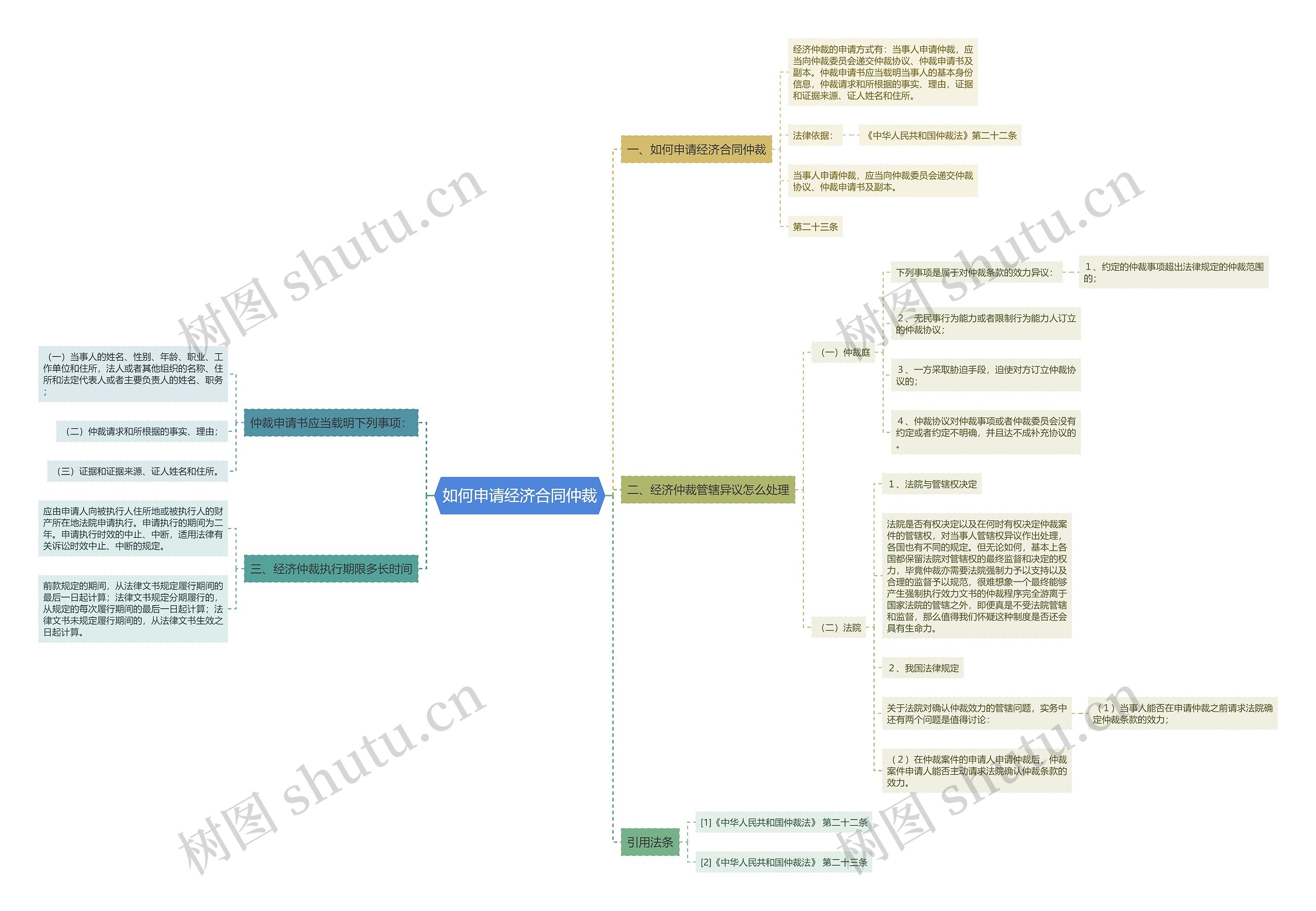 如何申请经济合同仲裁思维导图
