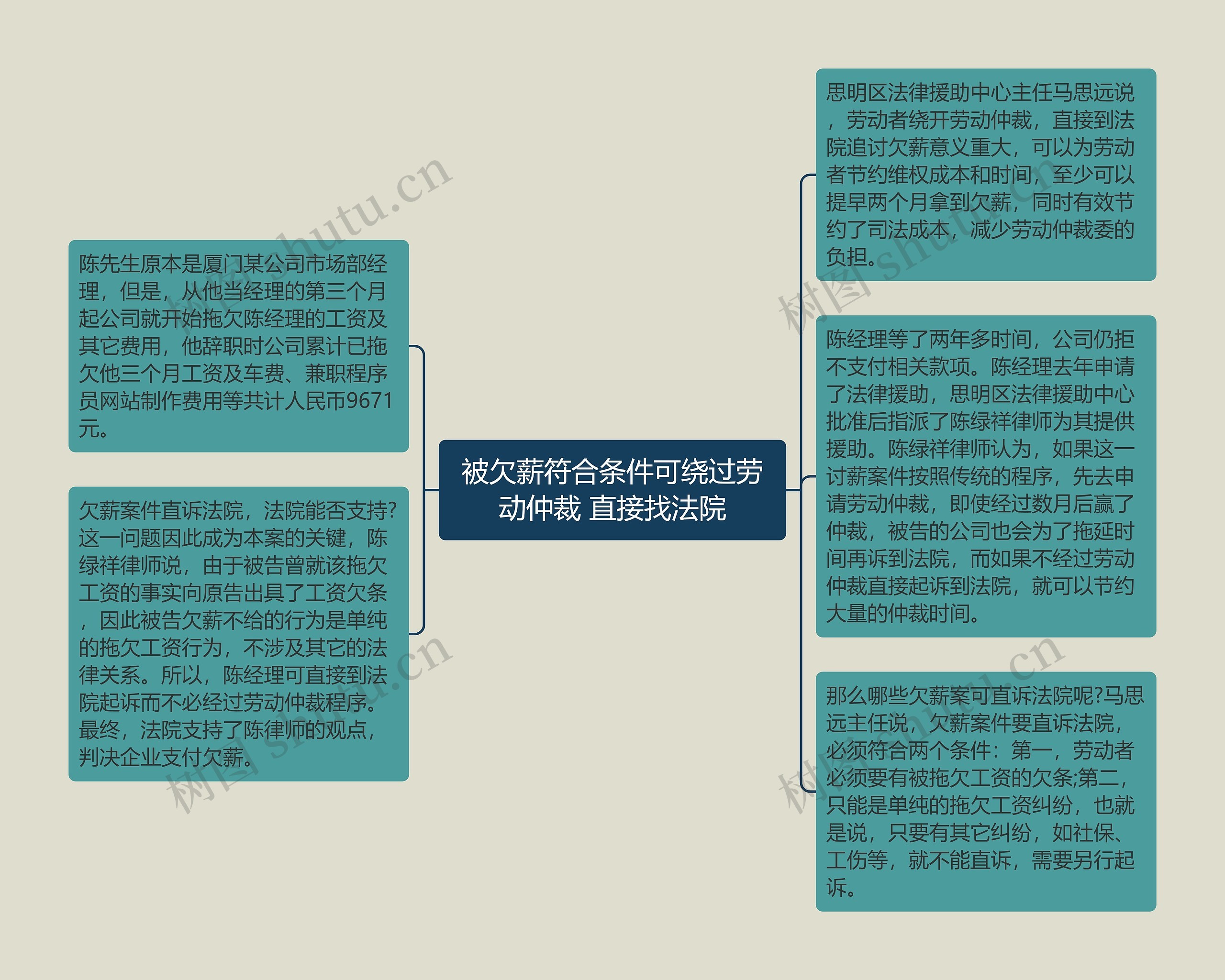 被欠薪符合条件可绕过劳动仲裁 直接找法院思维导图