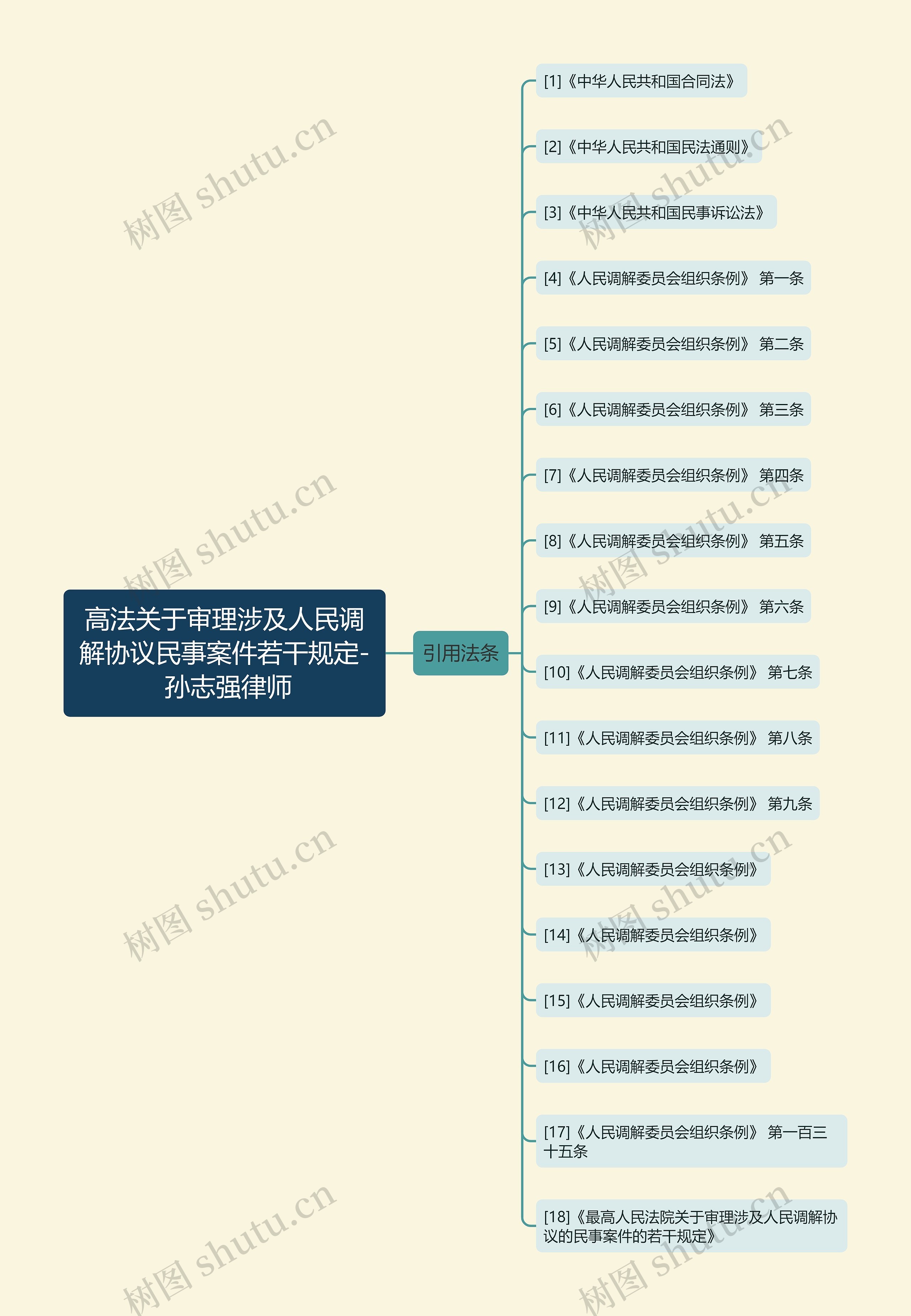 高法关于审理涉及人民调解协议民事案件若干规定- 孙志强律师思维导图