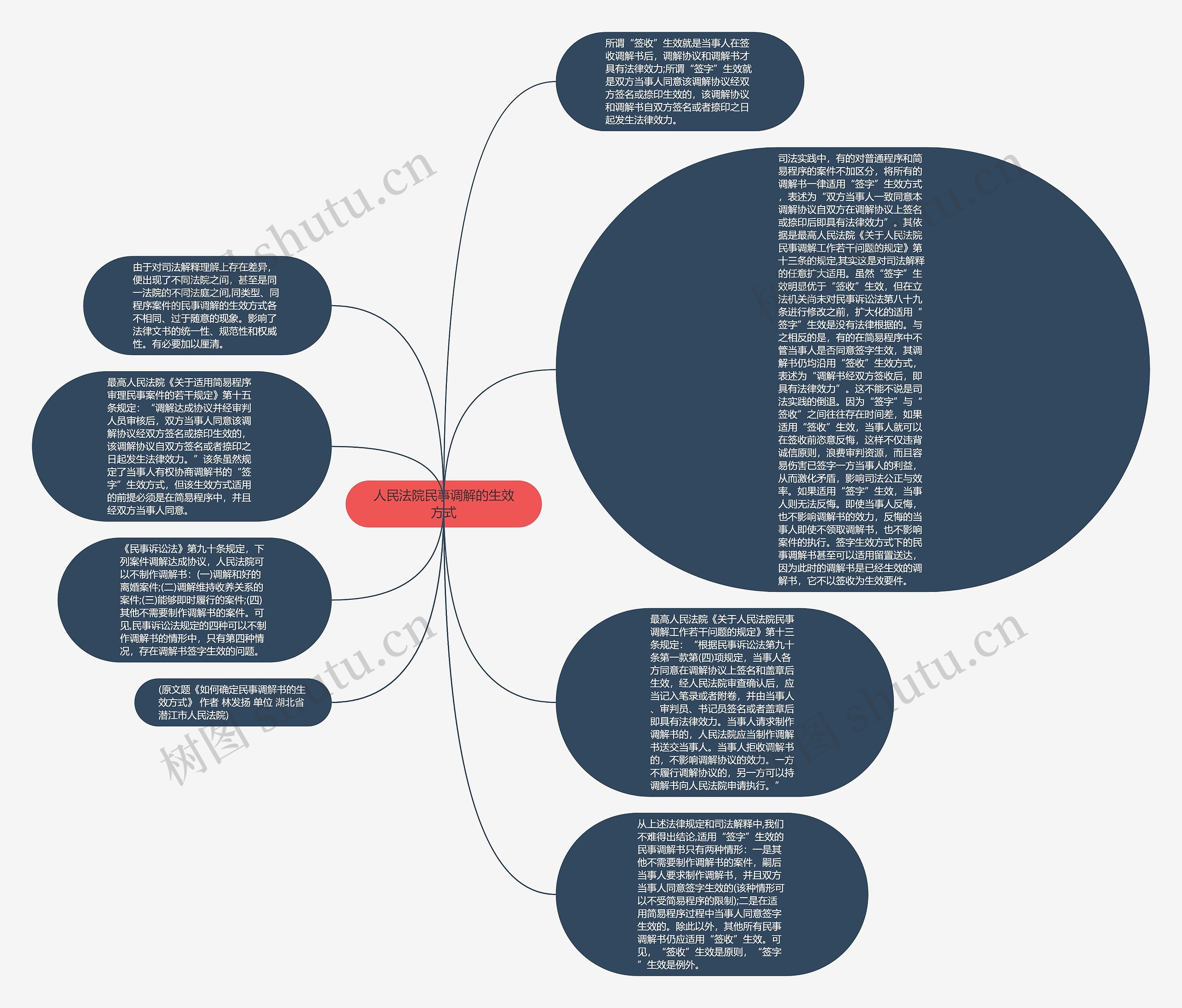 人民法院民事调解的生效方式思维导图